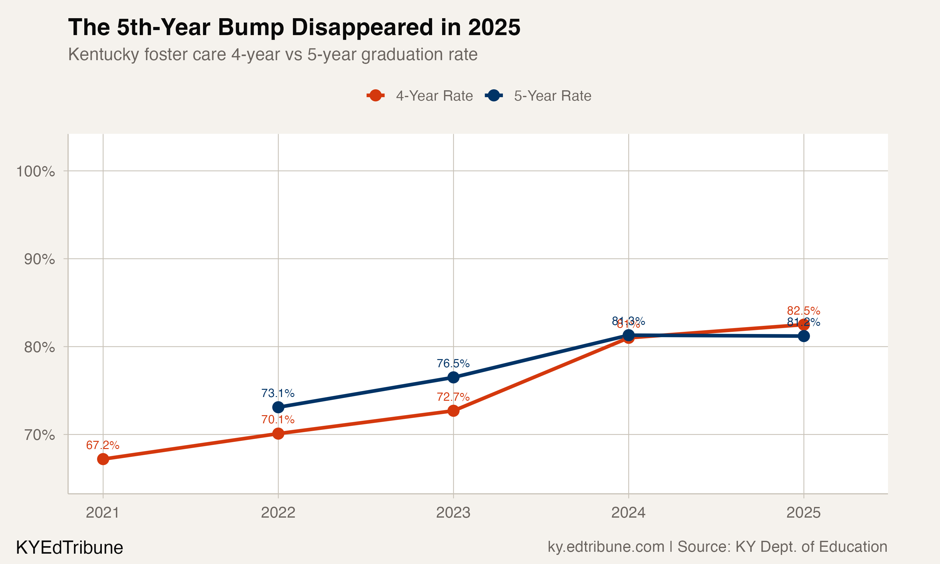 Foster care 4-year vs 5-year graduation rate