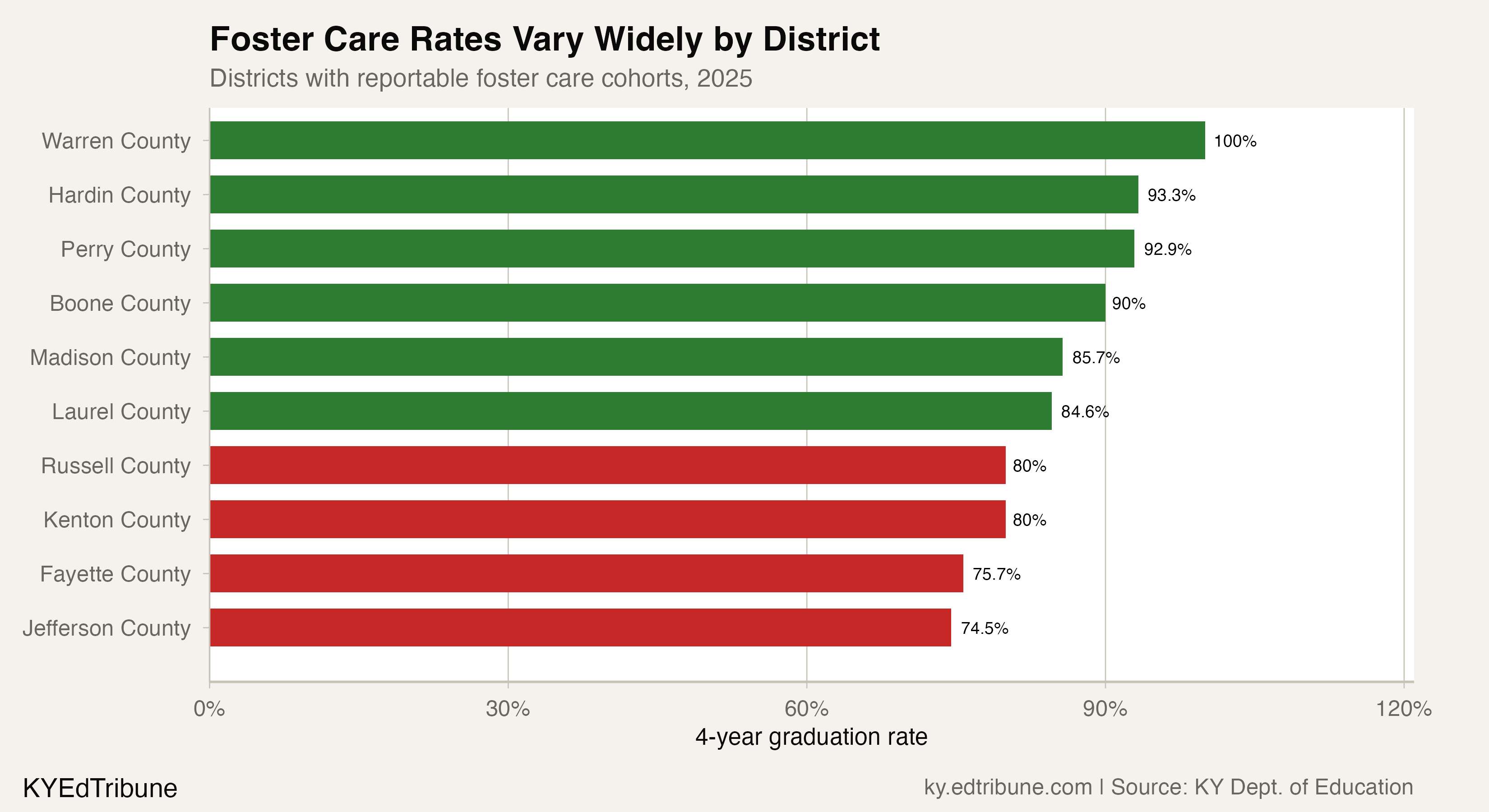 Foster care graduation rates by district, 2025