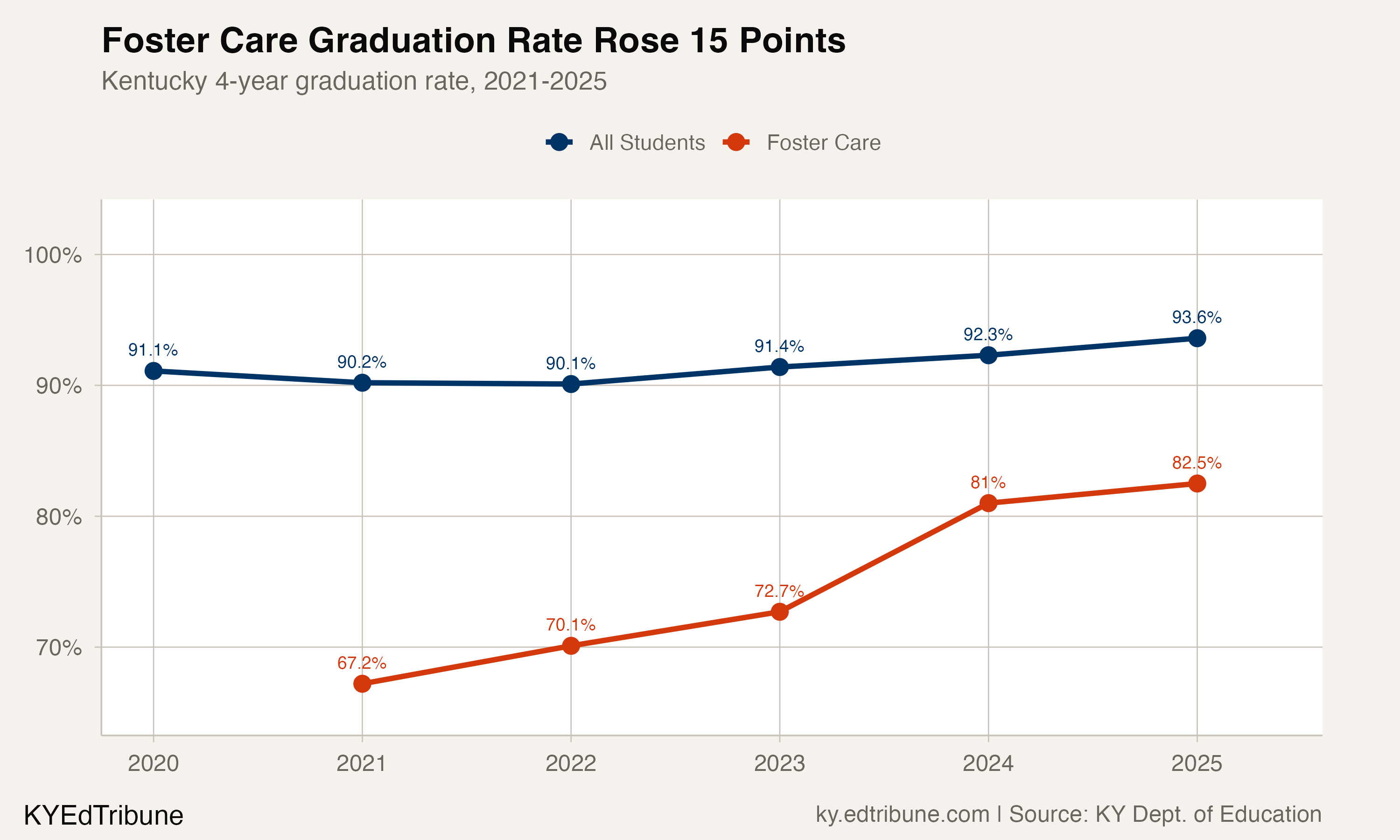 Foster care graduation rate compared to all students, 2021-2025