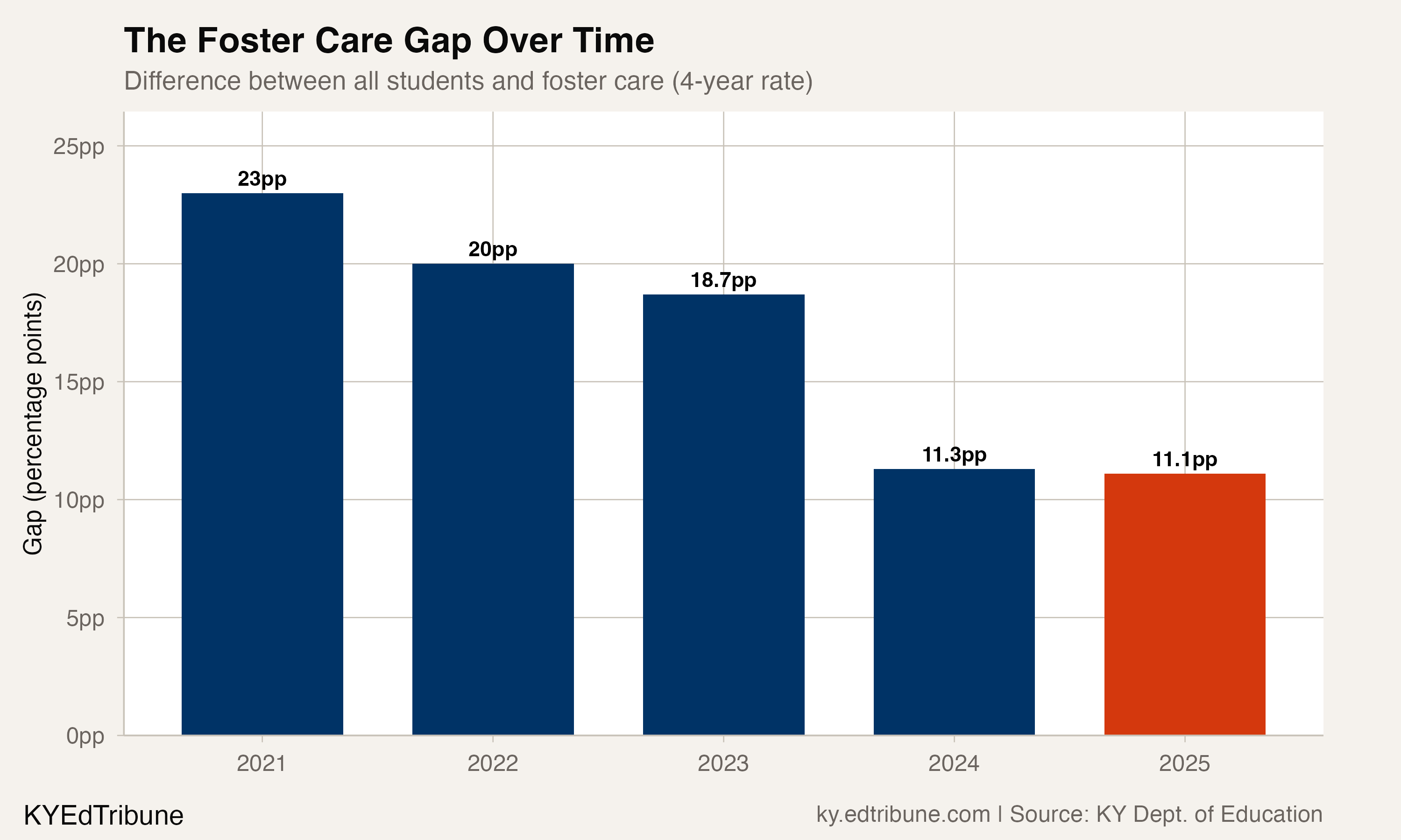 Gap between all students and foster care, 2021-2025
