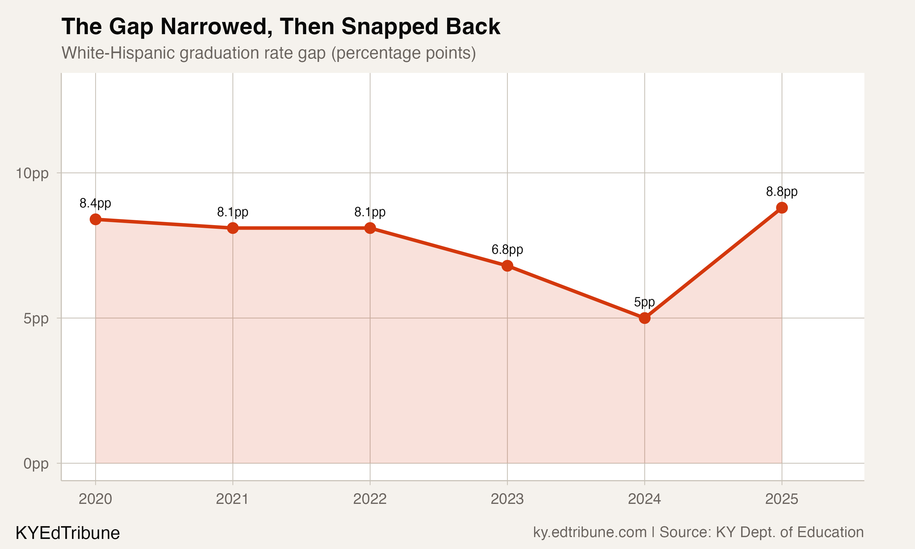 White-Hispanic graduation gap narrowed to 5 points in 2024 then widened to 8.8 in 2025