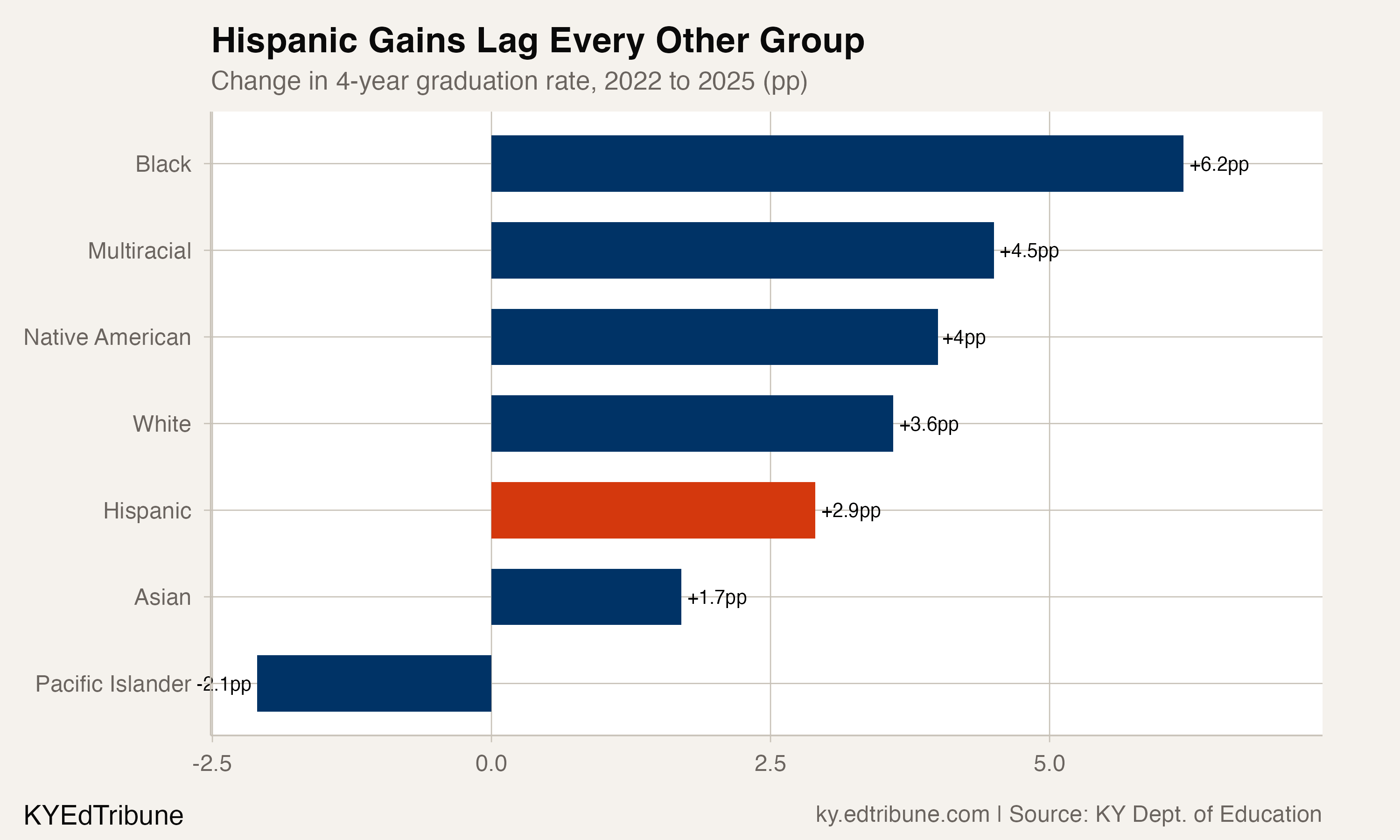 Hispanic gains trail every other racial subgroup over the 2022-2025 period
