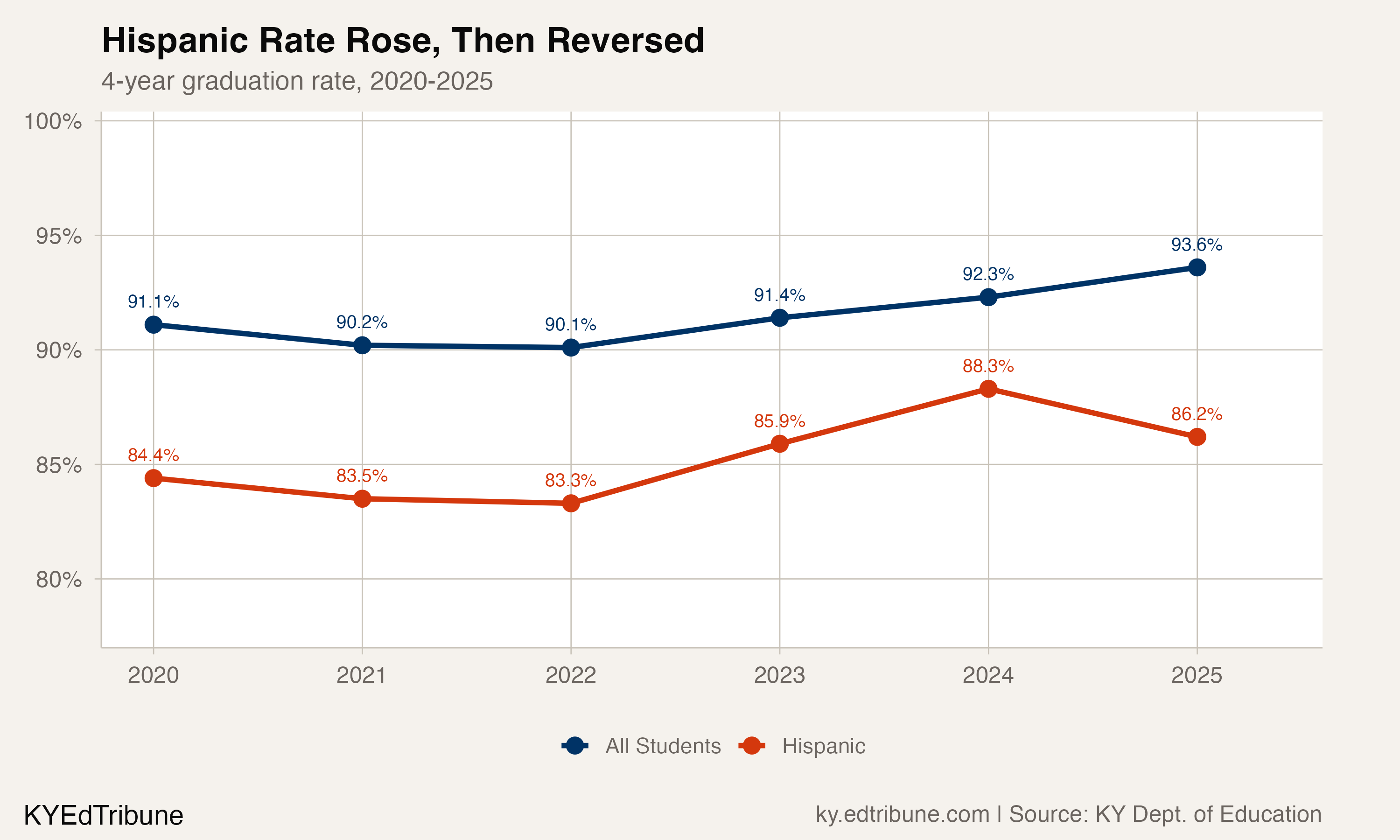 Hispanic graduation rate climbed to 88.3% in 2024 then fell to 86.2% in 2025