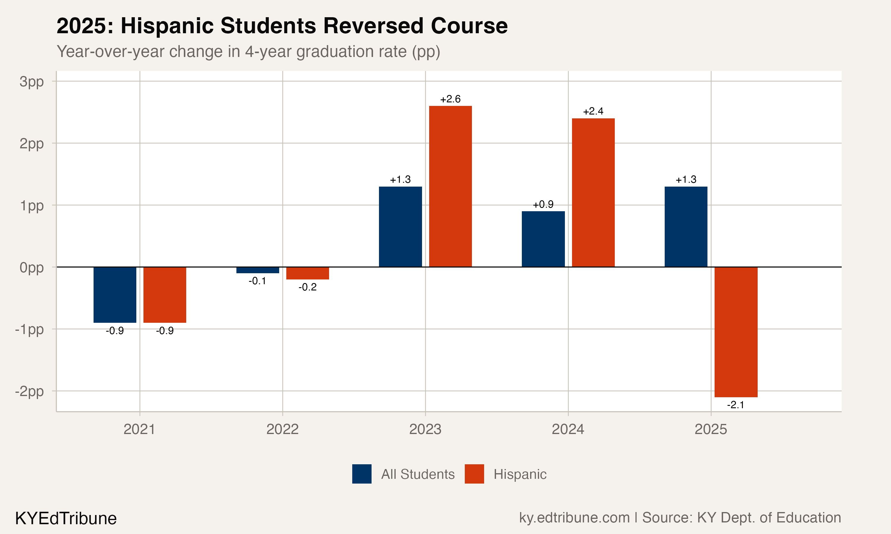 Year-over-year changes show Hispanic students diverging from the state trend in 2025