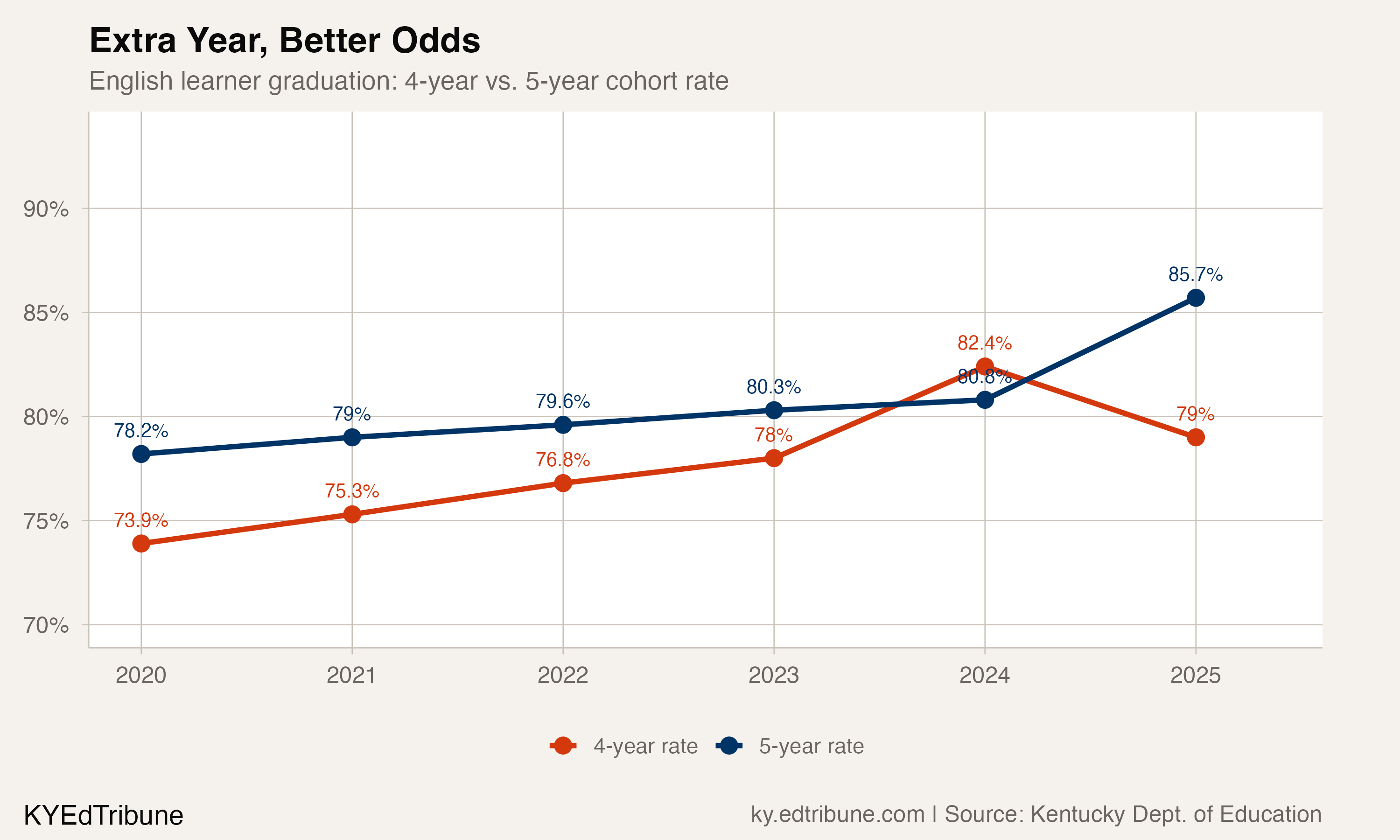 Extra Year, Better Odds