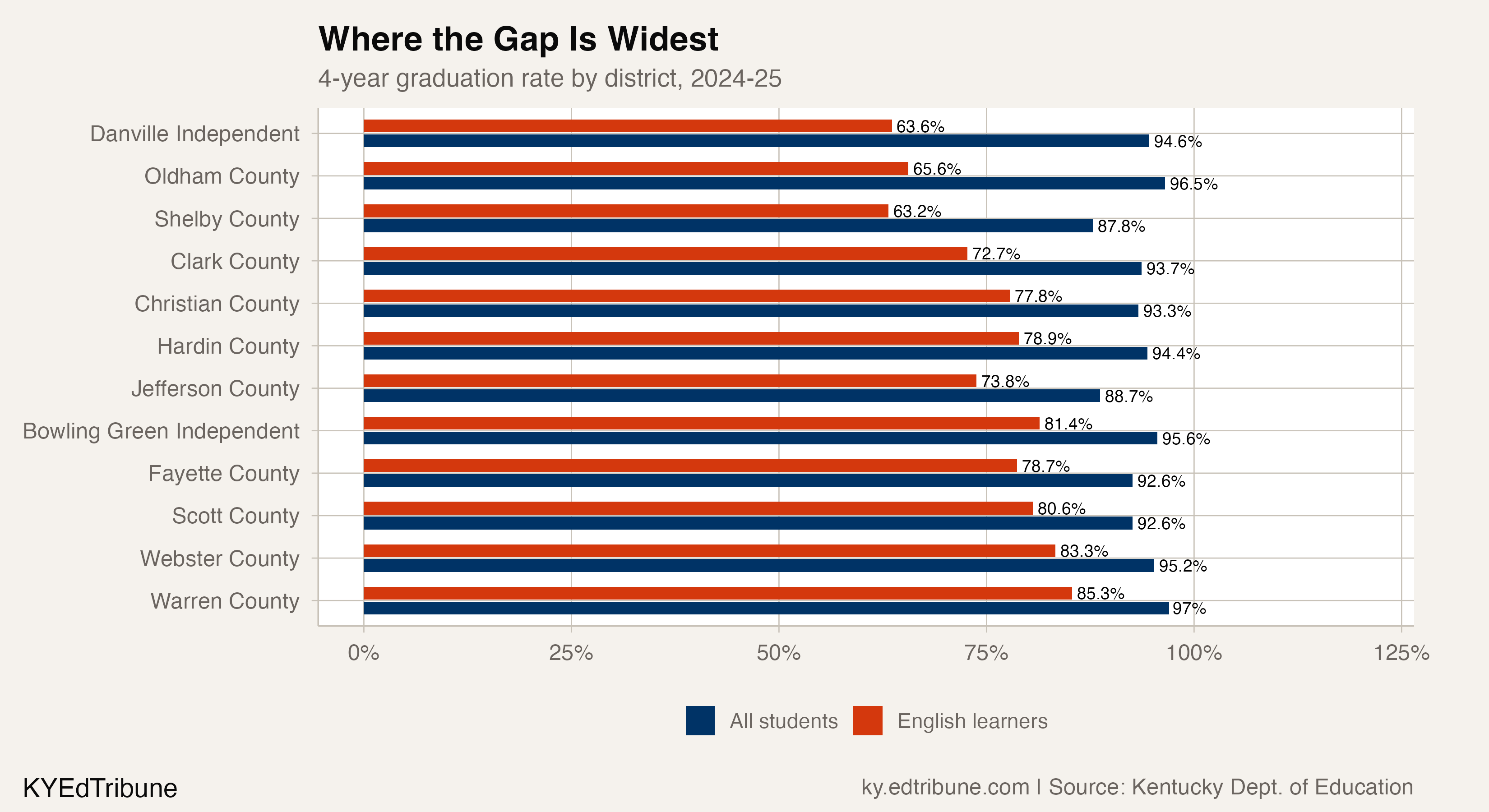 Where the Gap Is Widest