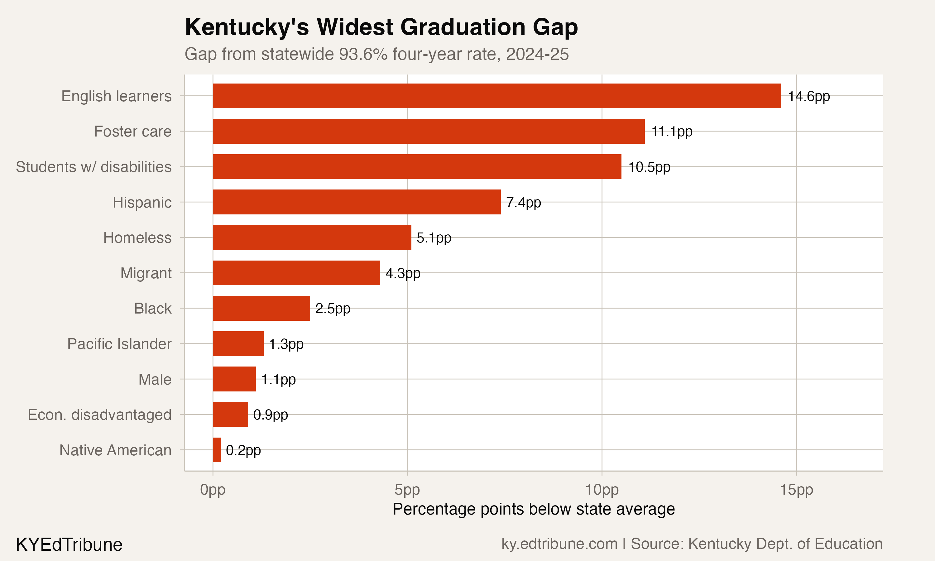 Kentucky's Widest Graduation Gap Belongs to English Learners