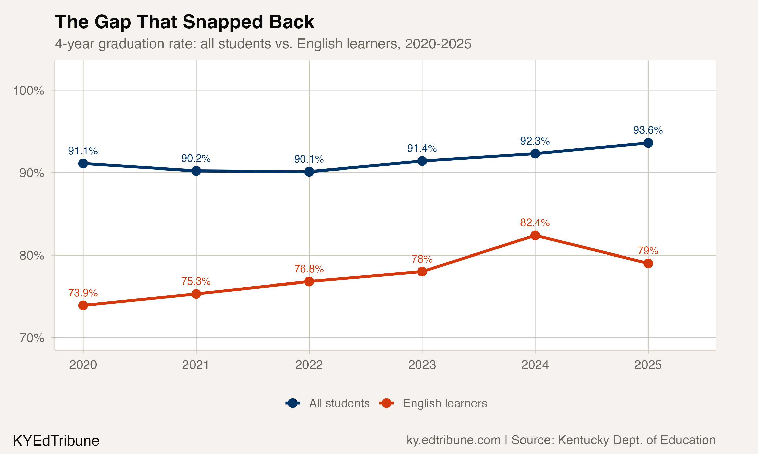 The Gap That Snapped Back