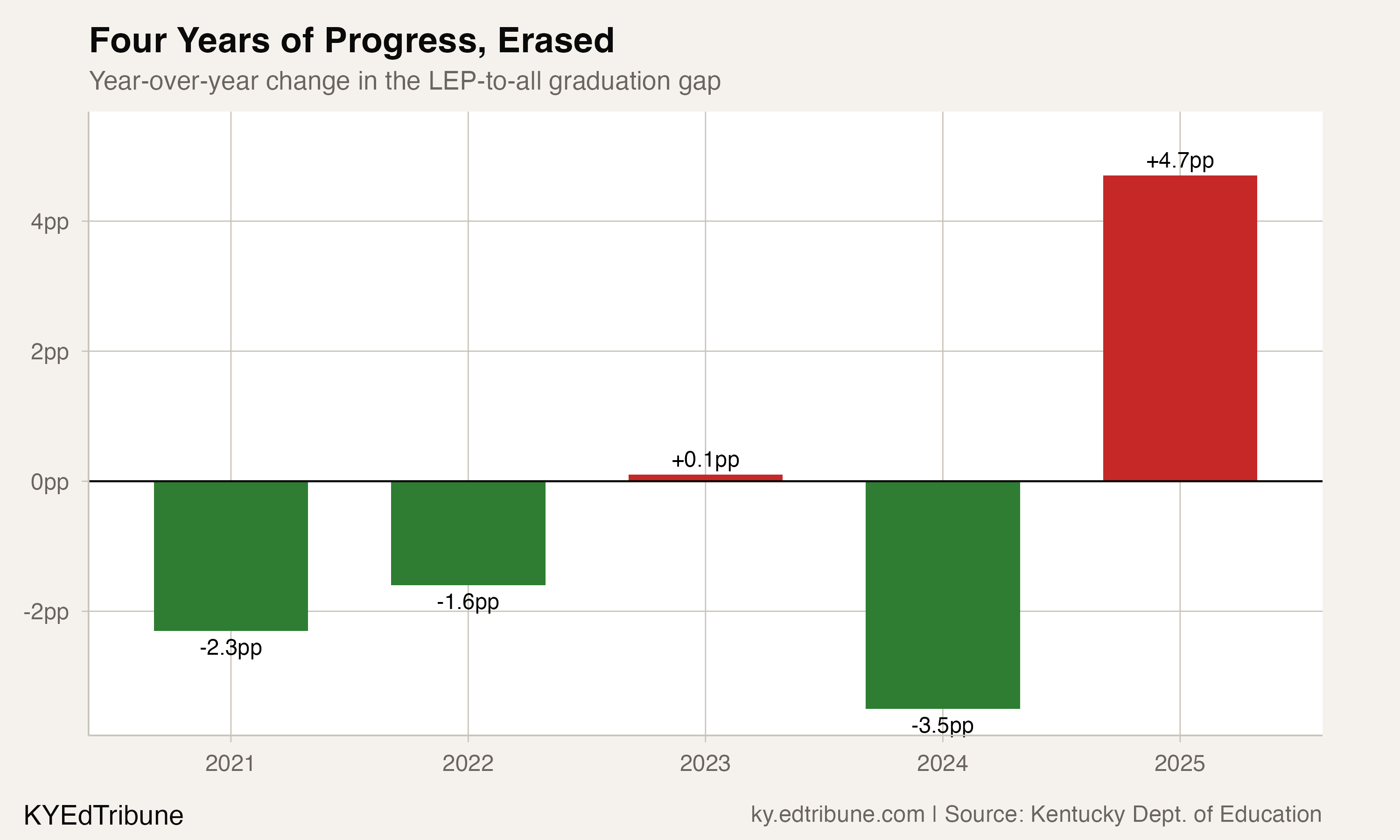 Four Years of Progress, Erased