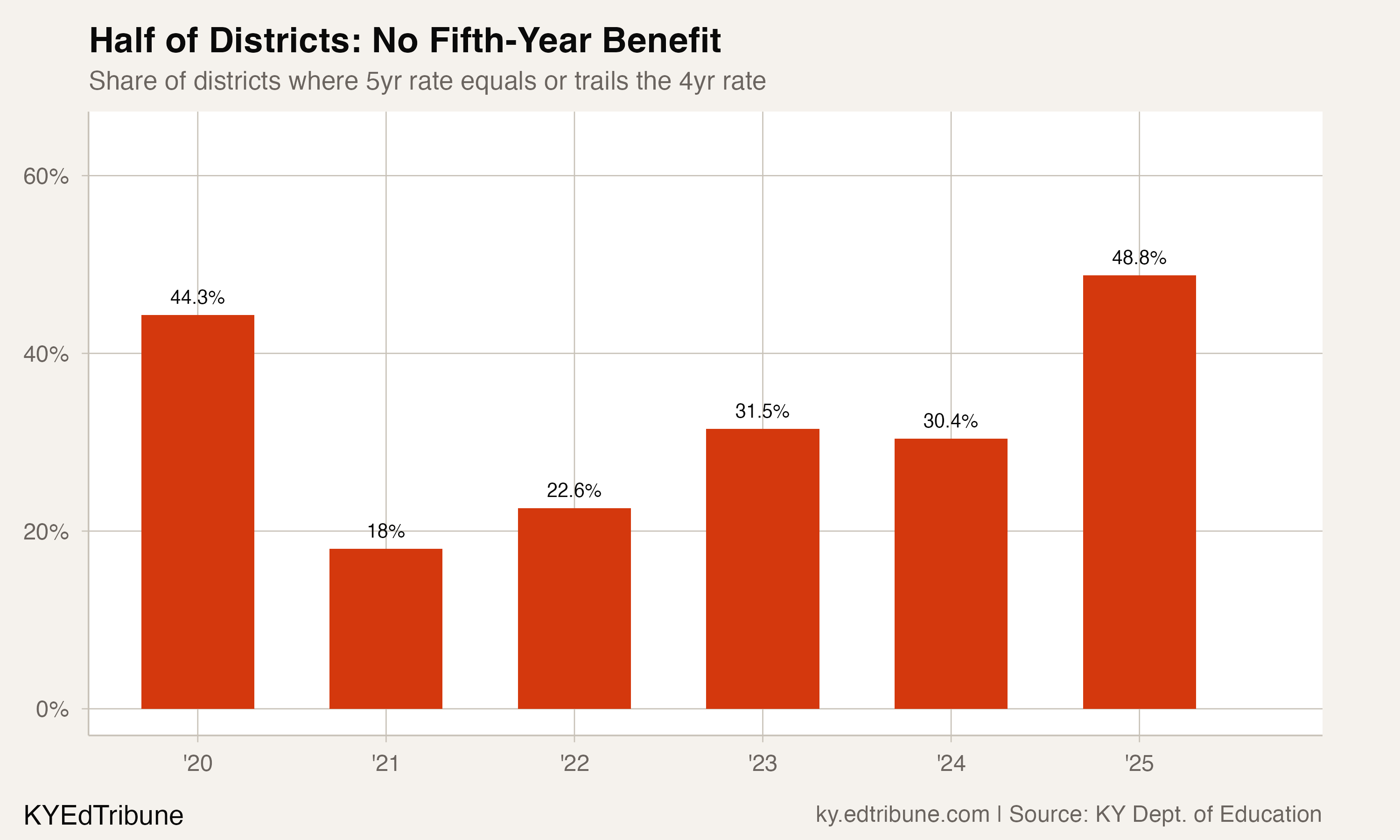 Share of districts with no fifth-year benefit