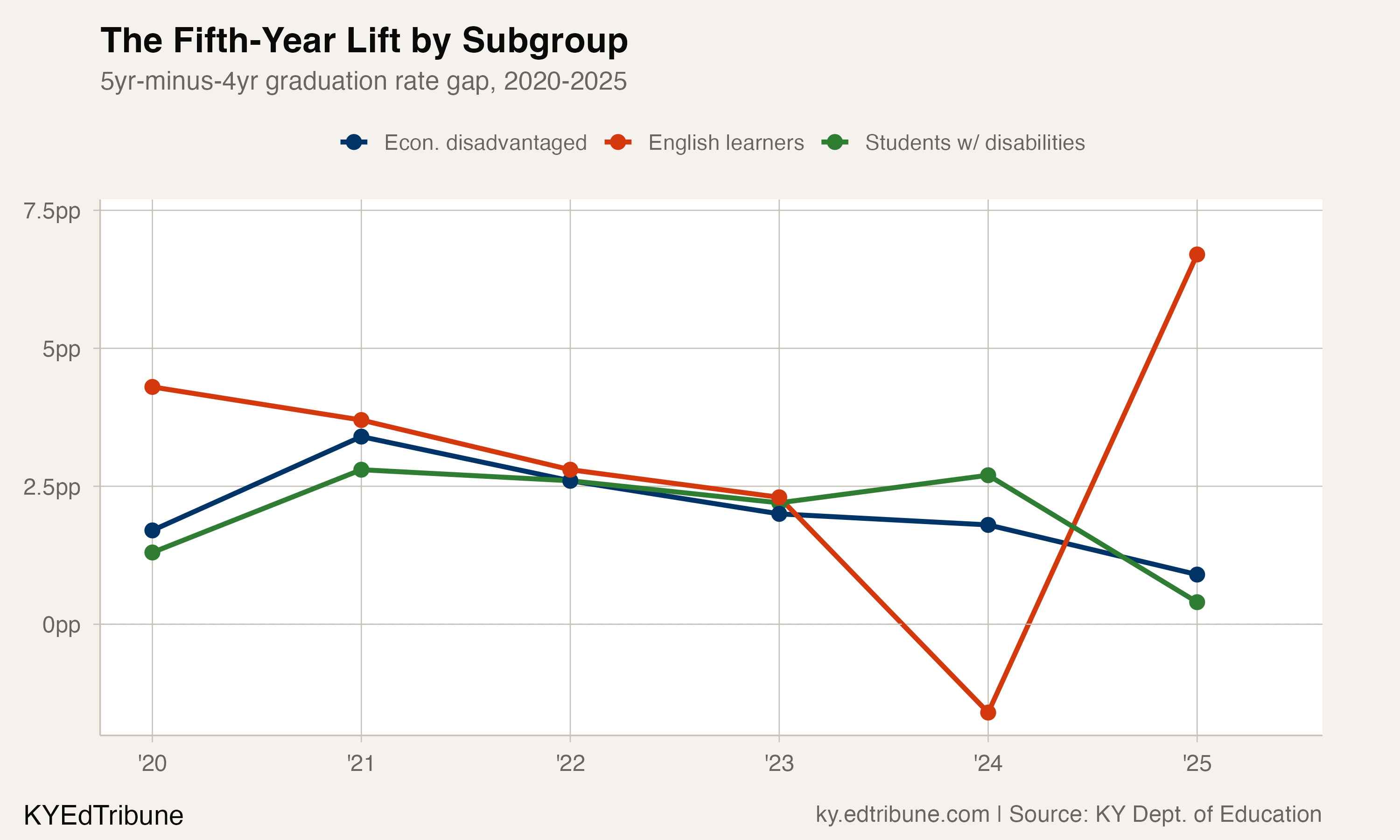 The fifth-year lift by subgroup over time