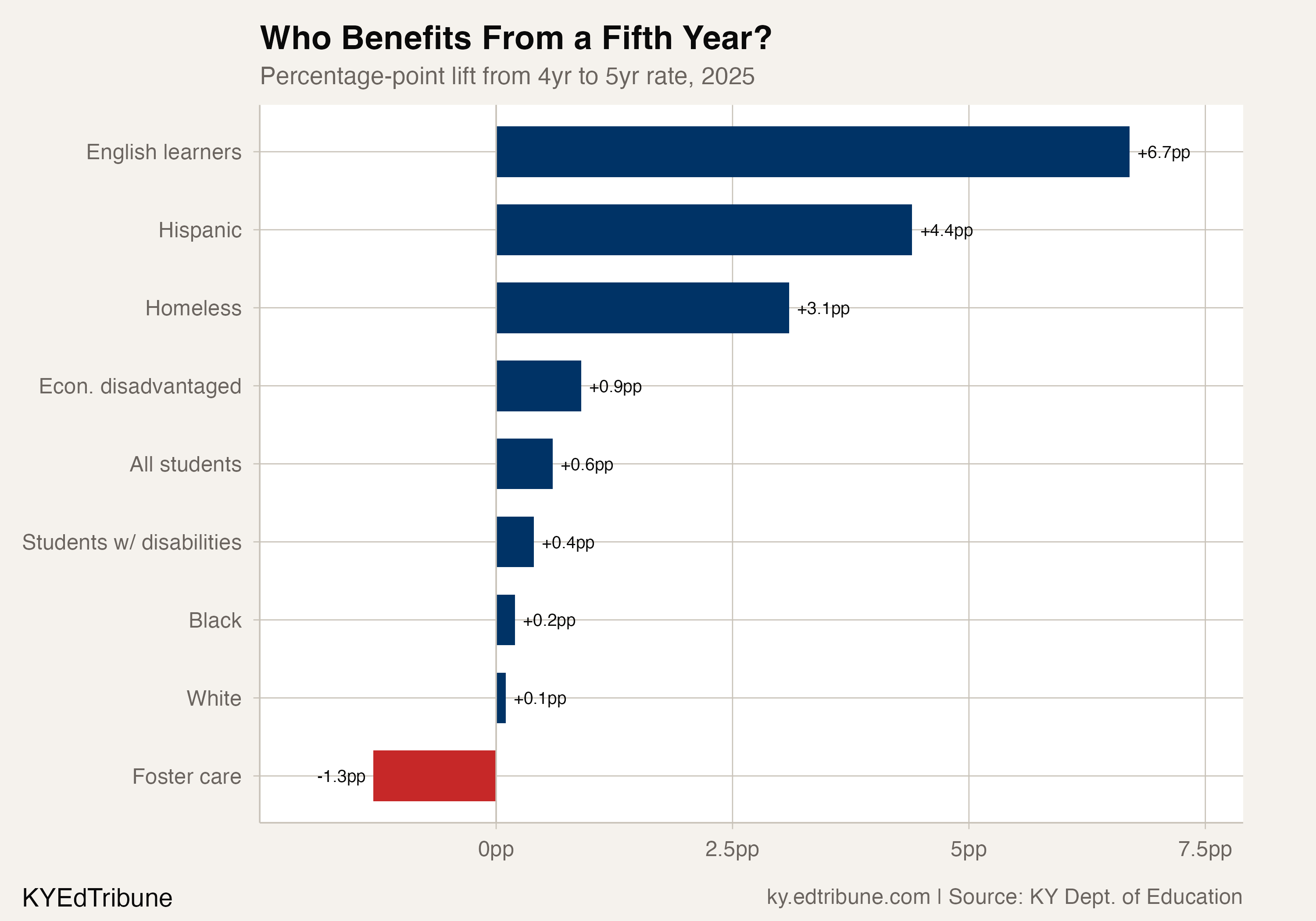 Who benefits from a fifth year?