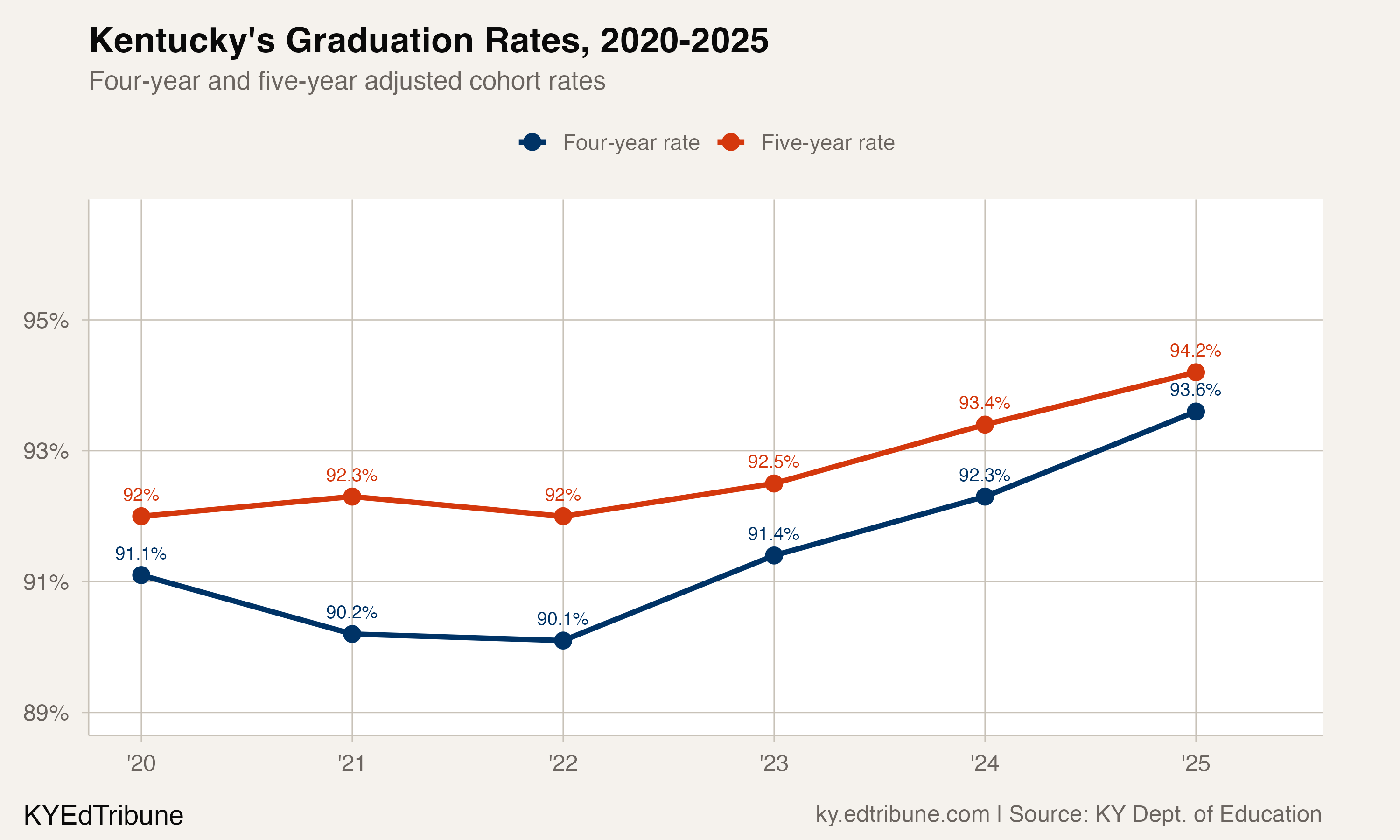 Kentucky's four-year and five-year graduation rates, 2020-2025