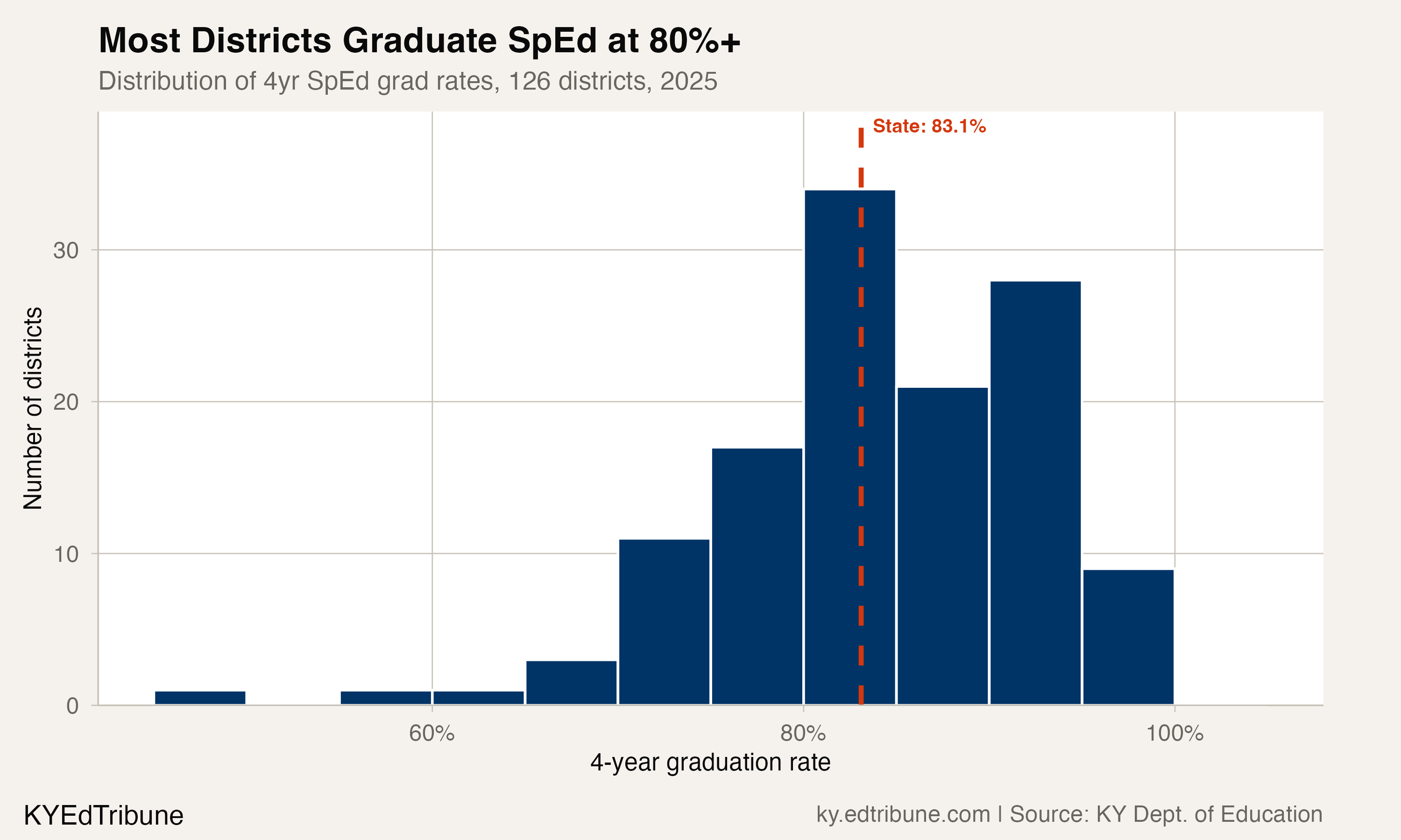 Distribution of SpEd graduation rates across 126 Kentucky districts, 2025
