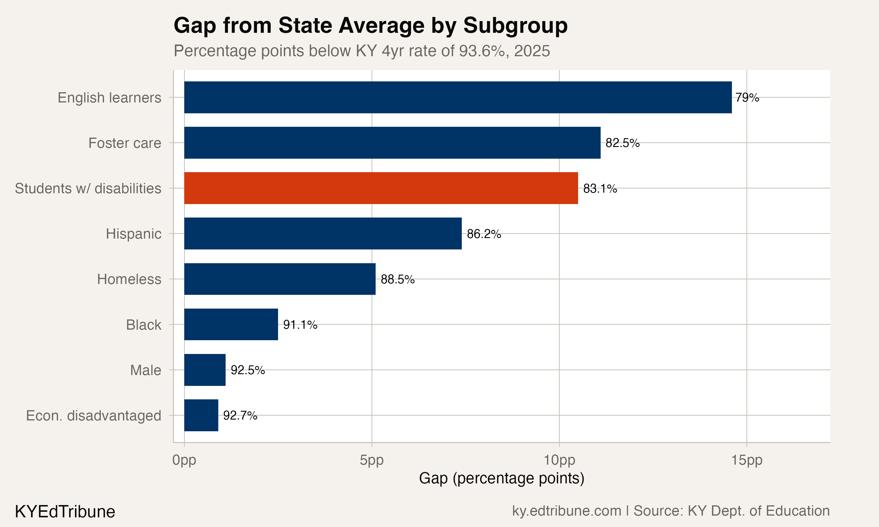 Kentucky's SpEd Gap Is Narrower Than the Nation's