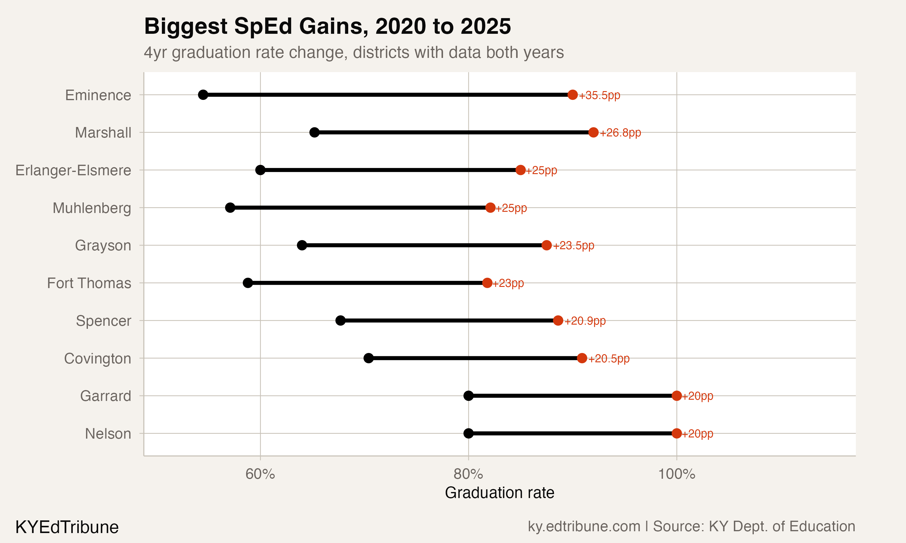 Biggest SpEd graduation rate gains from 2020 to 2025
