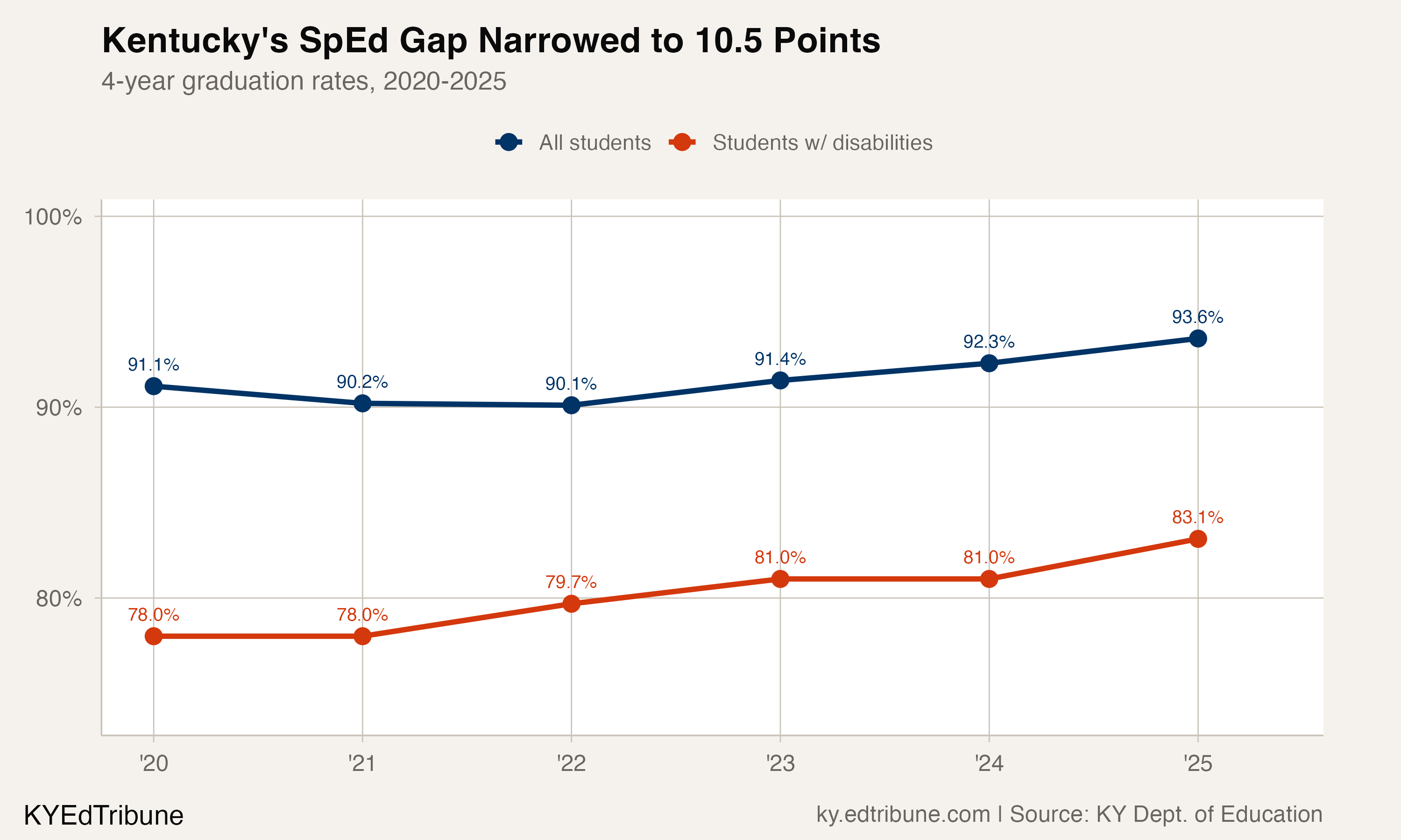 Kentucky's SpEd gap narrowed to 10.5 points, 2020-2025