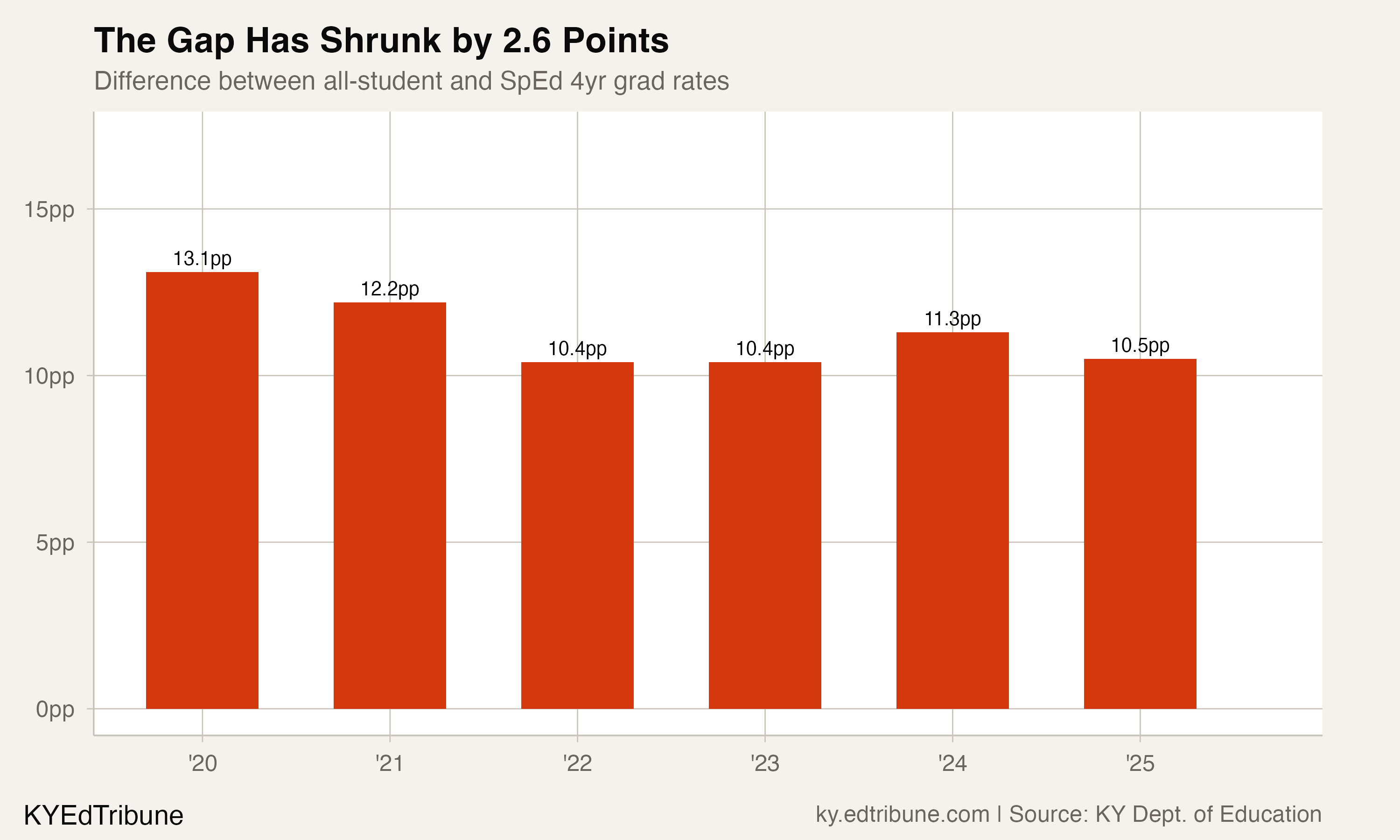 The SpEd gap has shrunk by 2.6 points since 2020