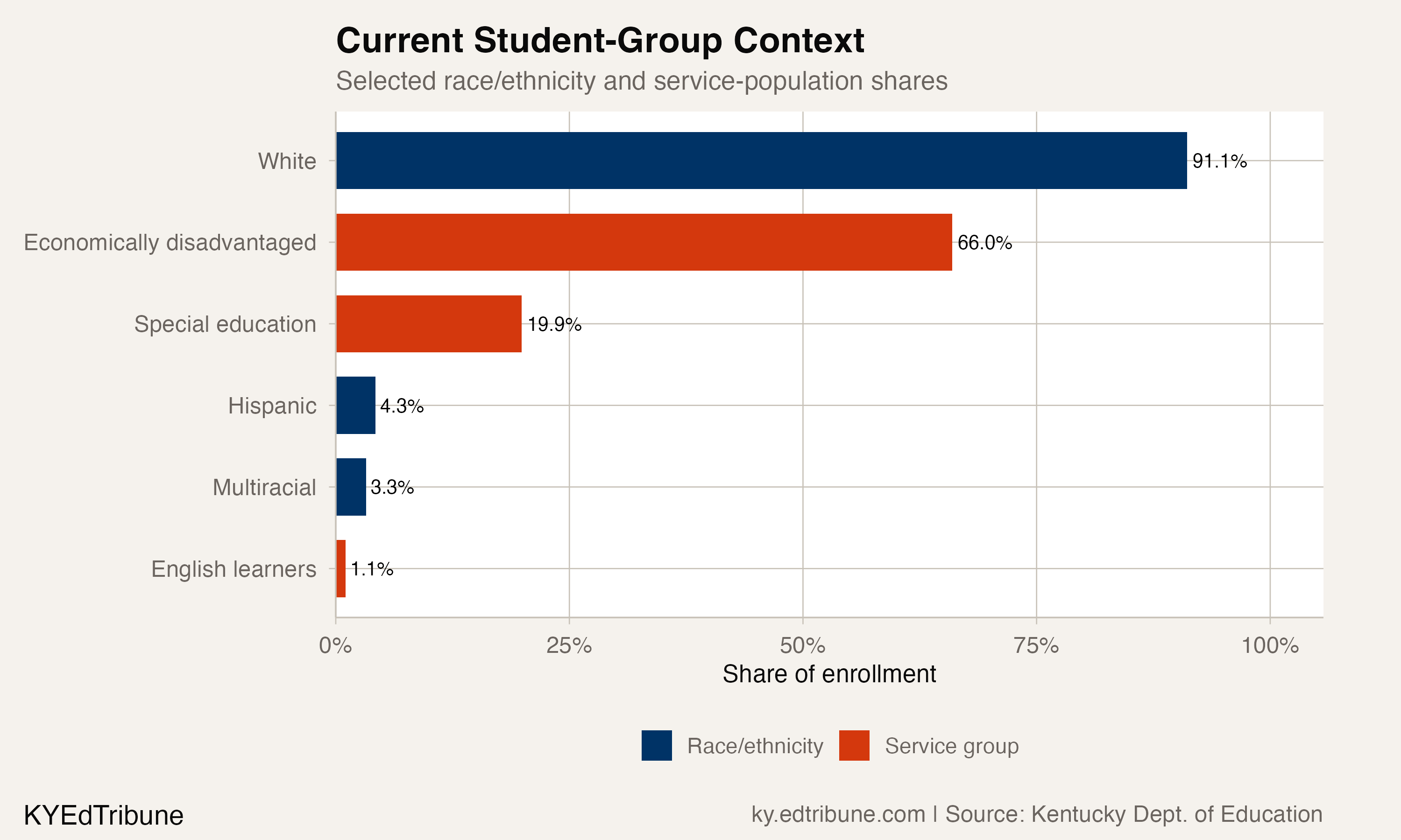 Green County student-group context