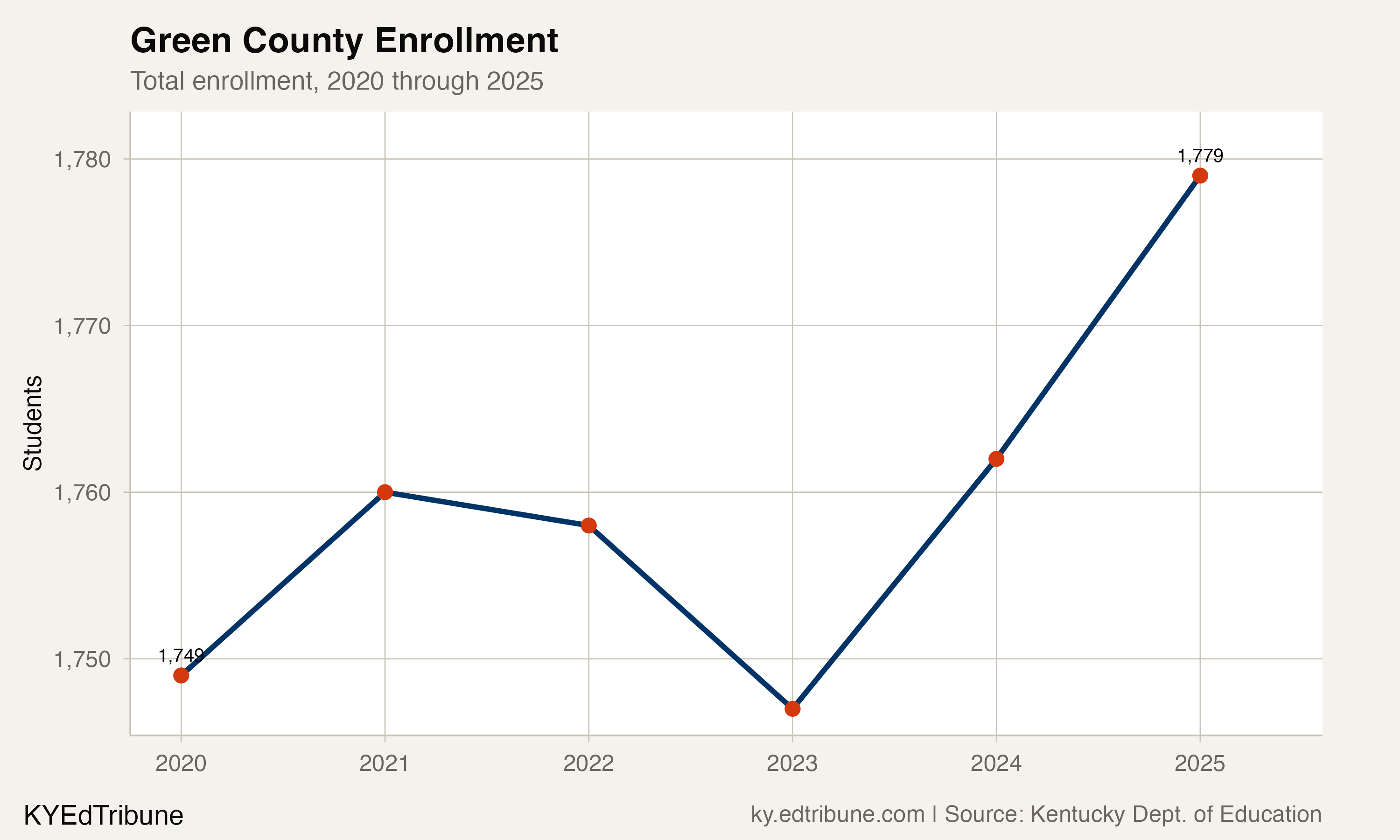Green County enrollment trend