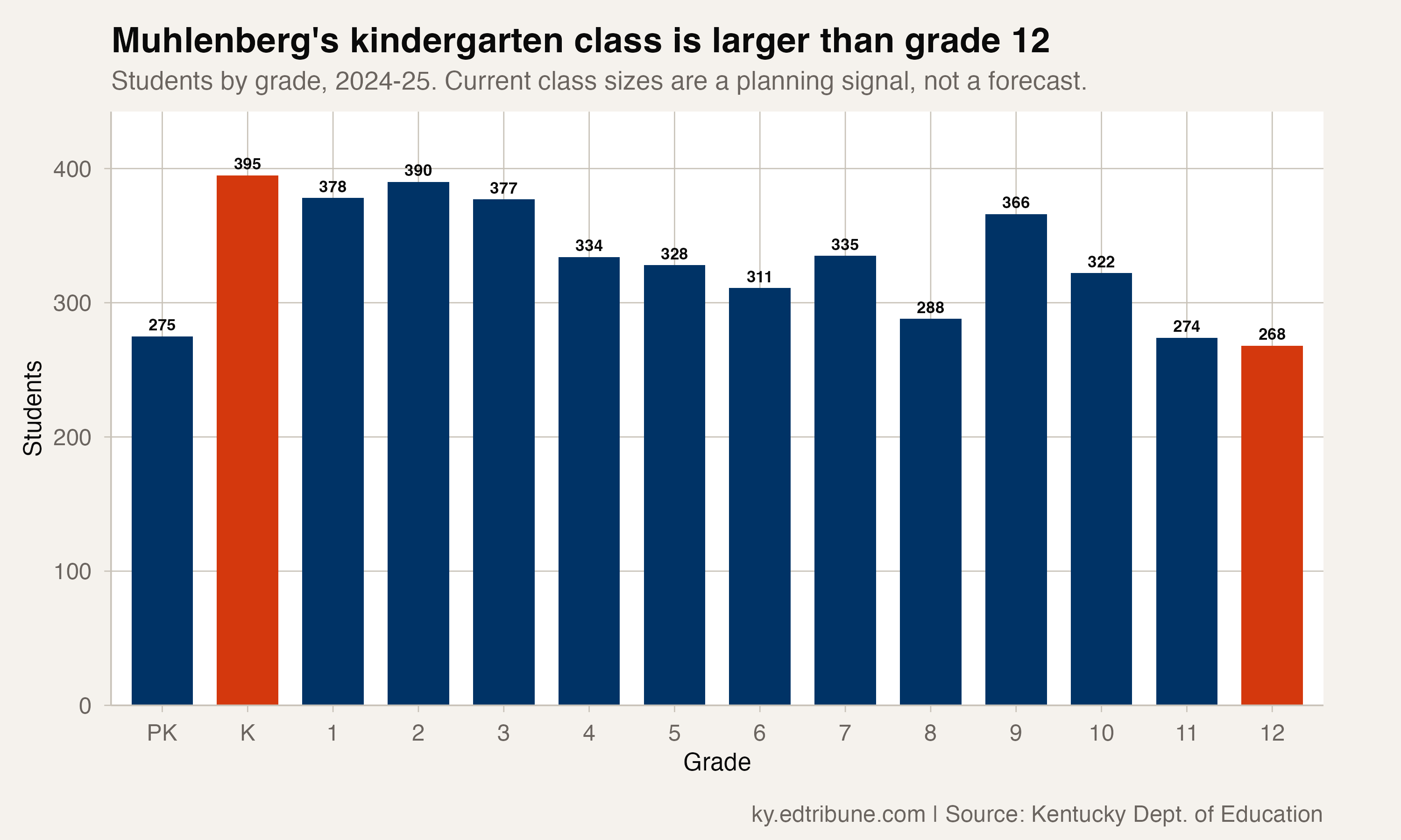 Muhlenberg County enrollment by grade, 2024-25