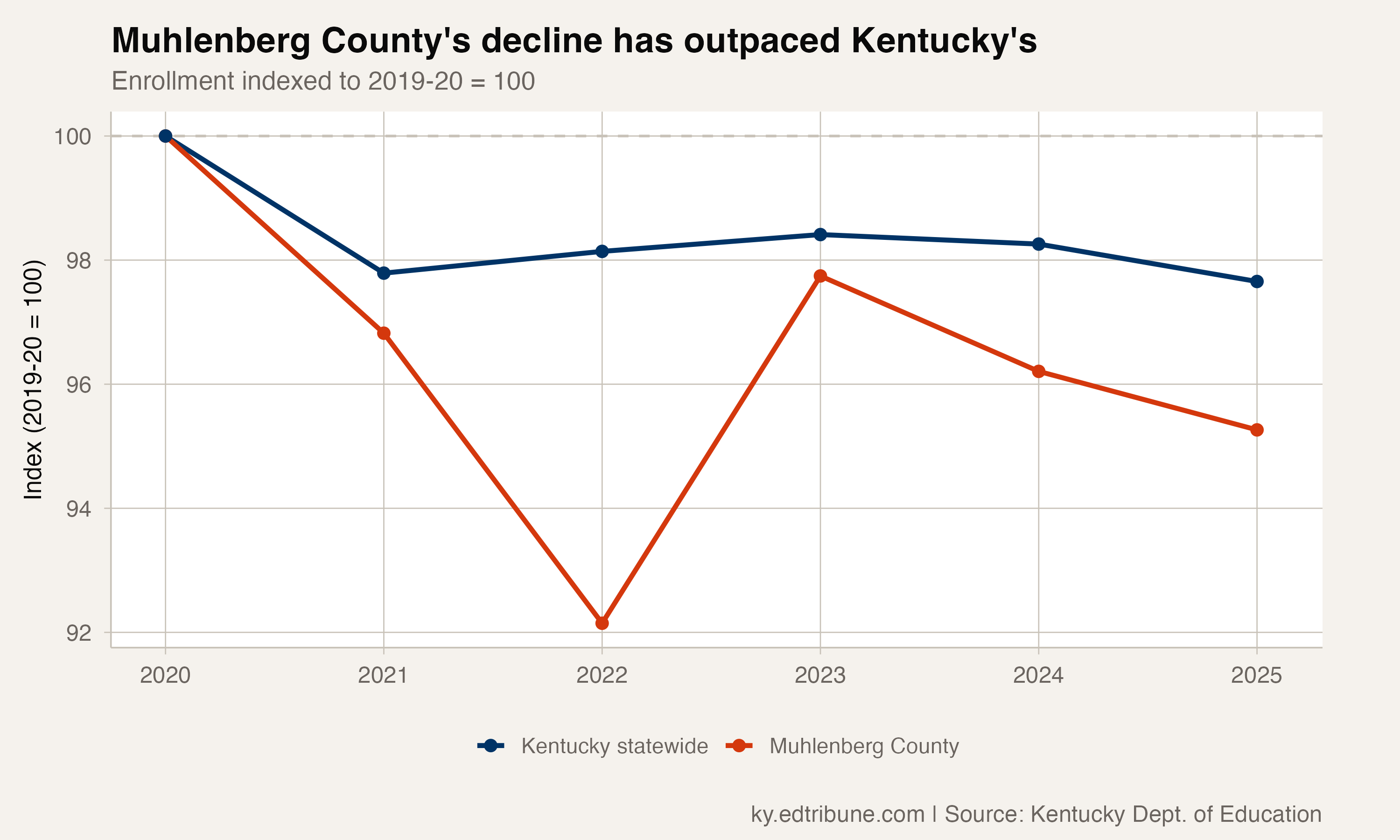 Muhlenberg County enrollment indexed against Kentucky statewide