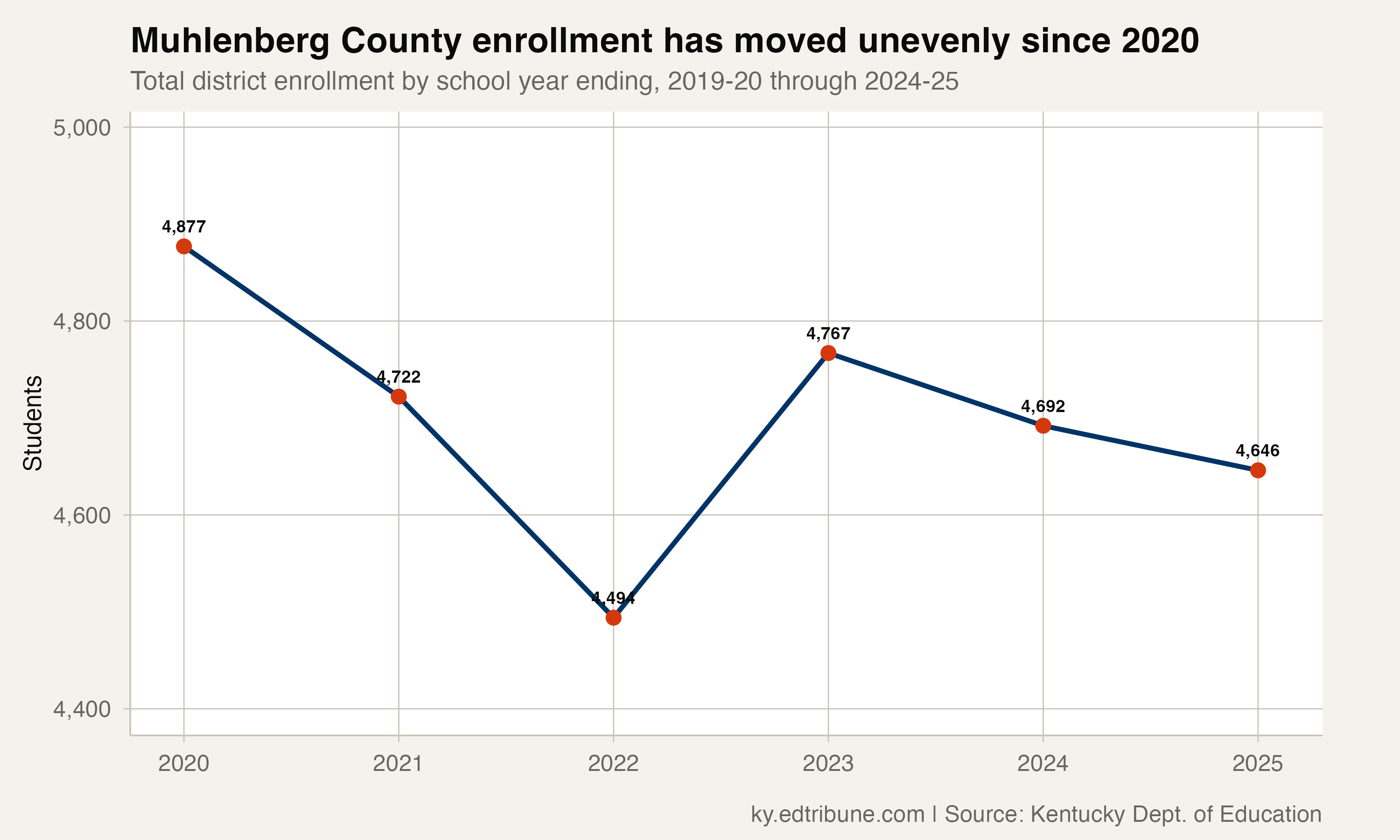 Muhlenberg County total enrollment, 2019-20 through 2024-25