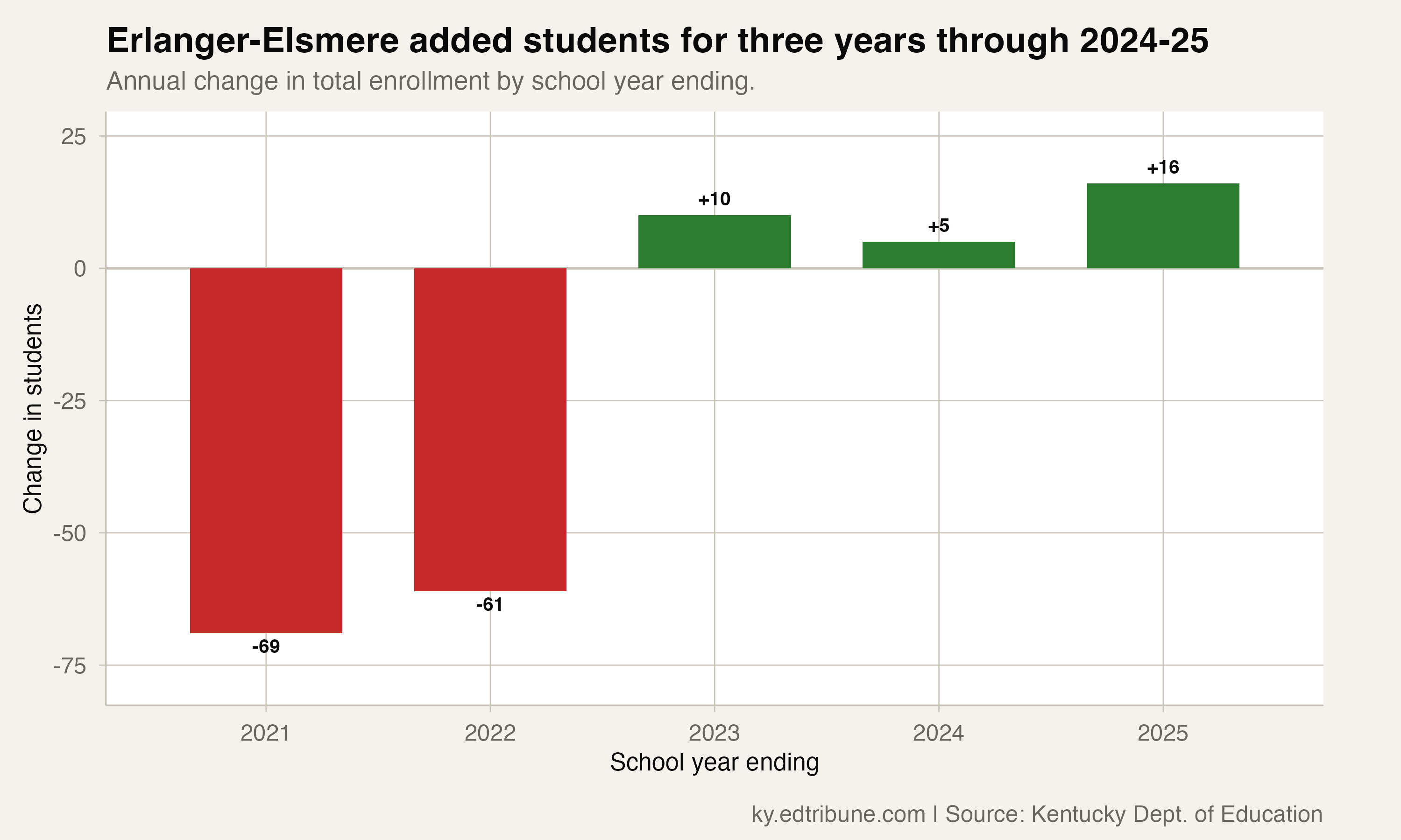 Erlanger-Elsmere has added students three years in a row