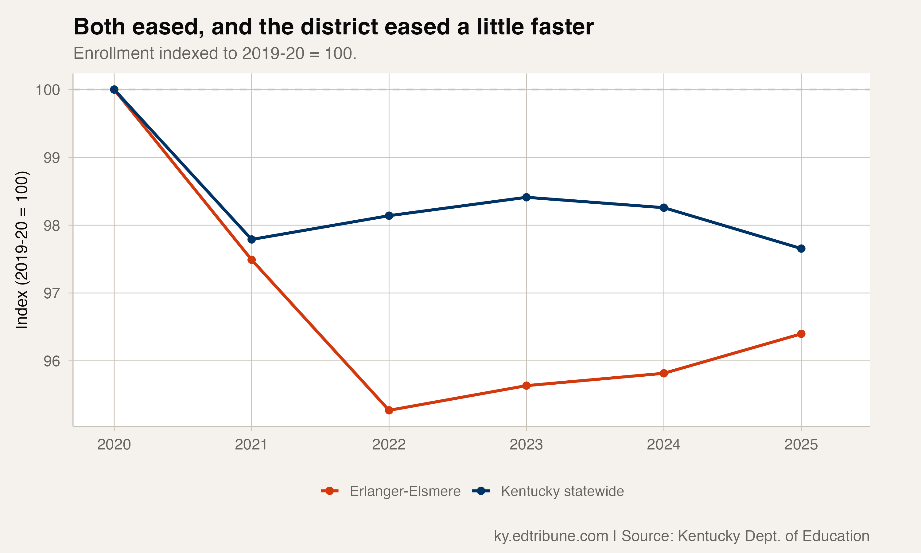 Both eased, and the district eased a little faster