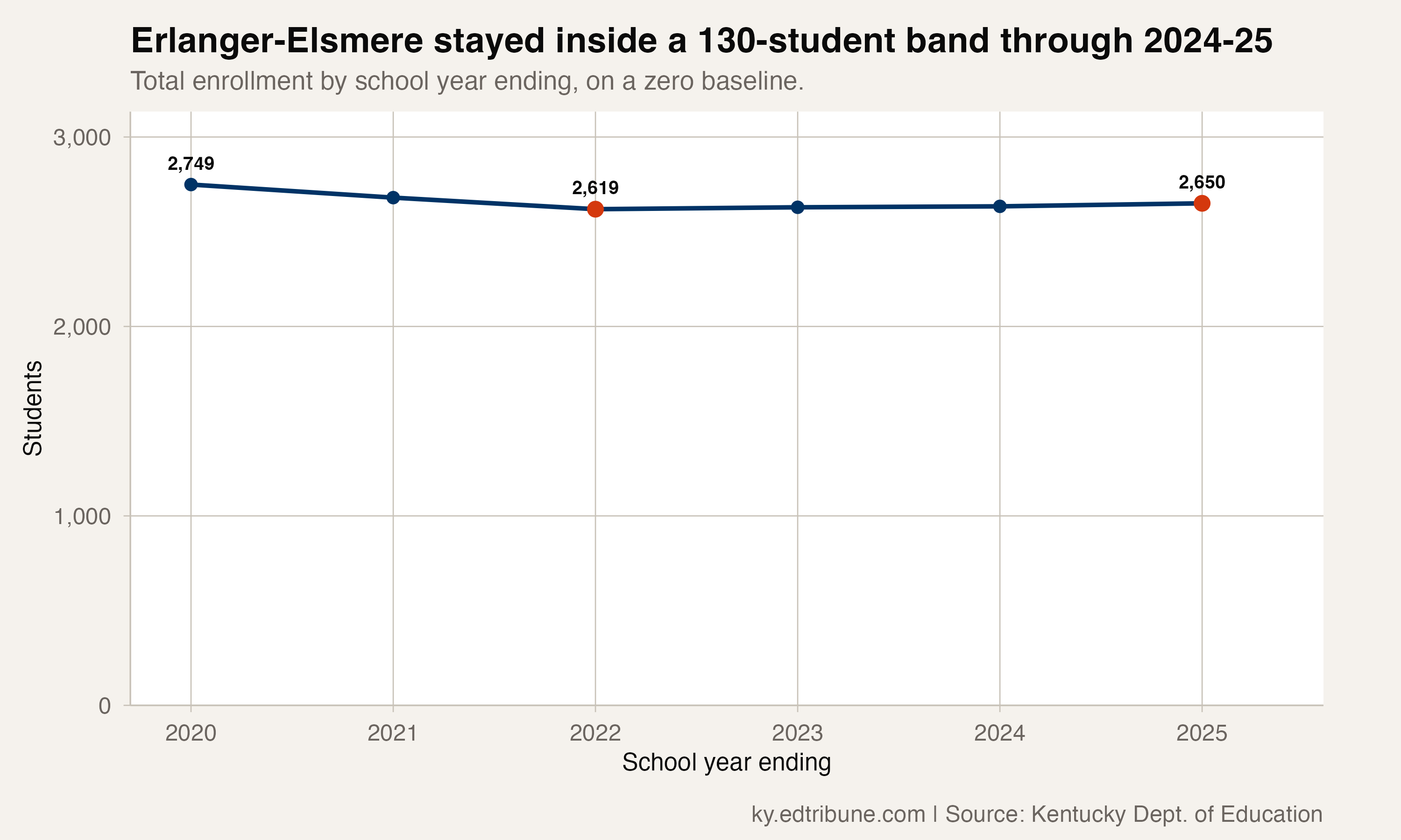 Erlanger-Elsmere has moved inside a 130-student band since 2019-20