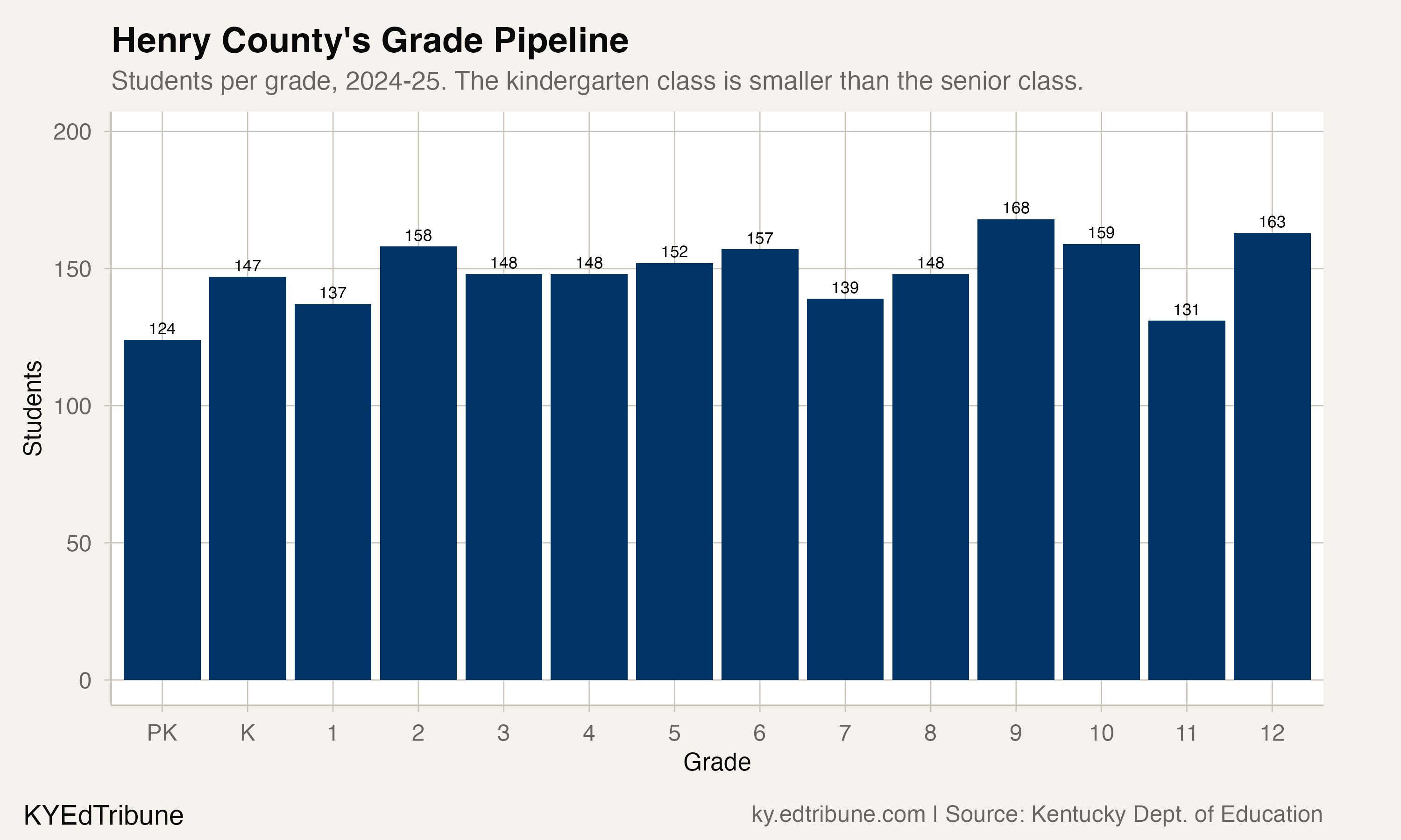 Henry County students per grade, 2024-25