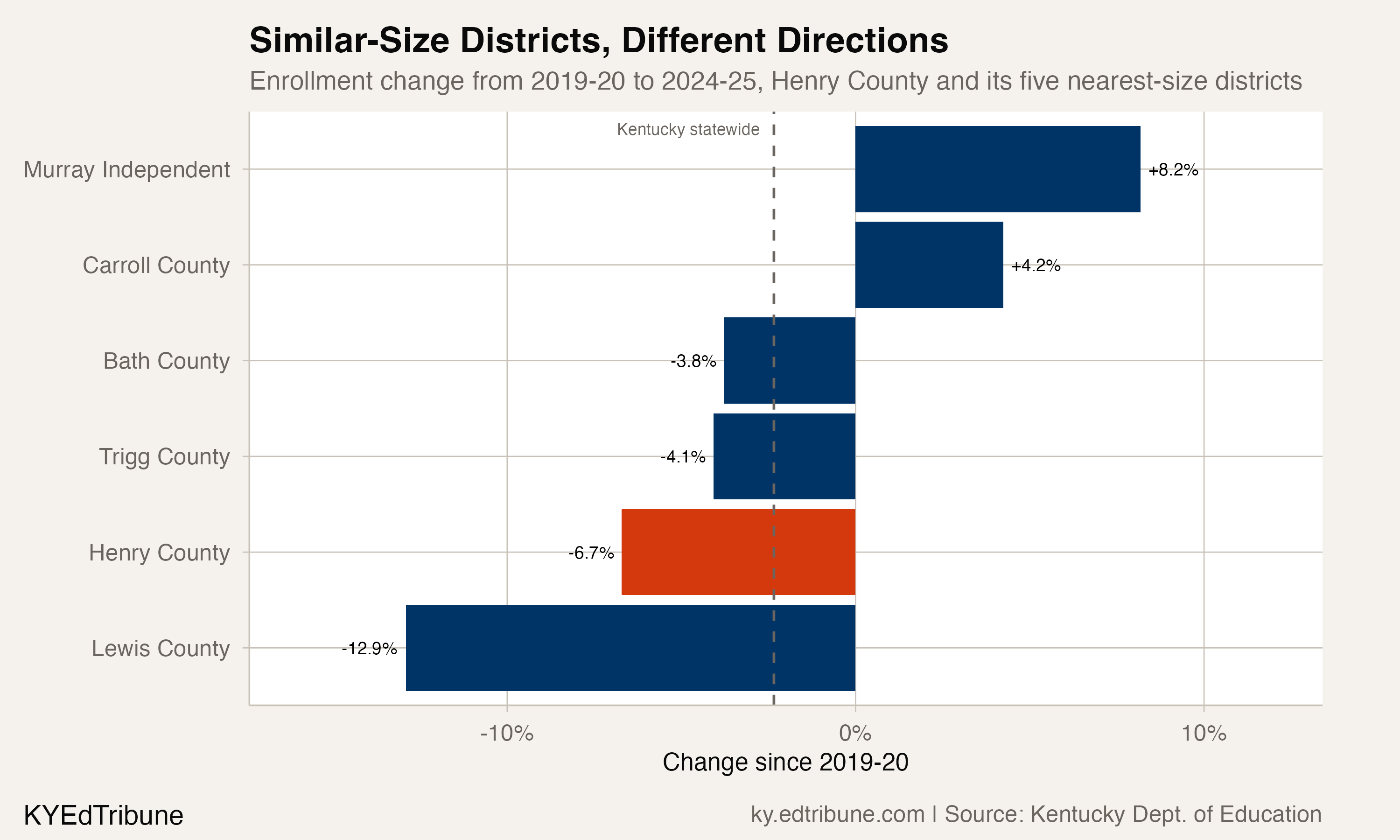 Enrollment change, Henry County and nearest-size districts