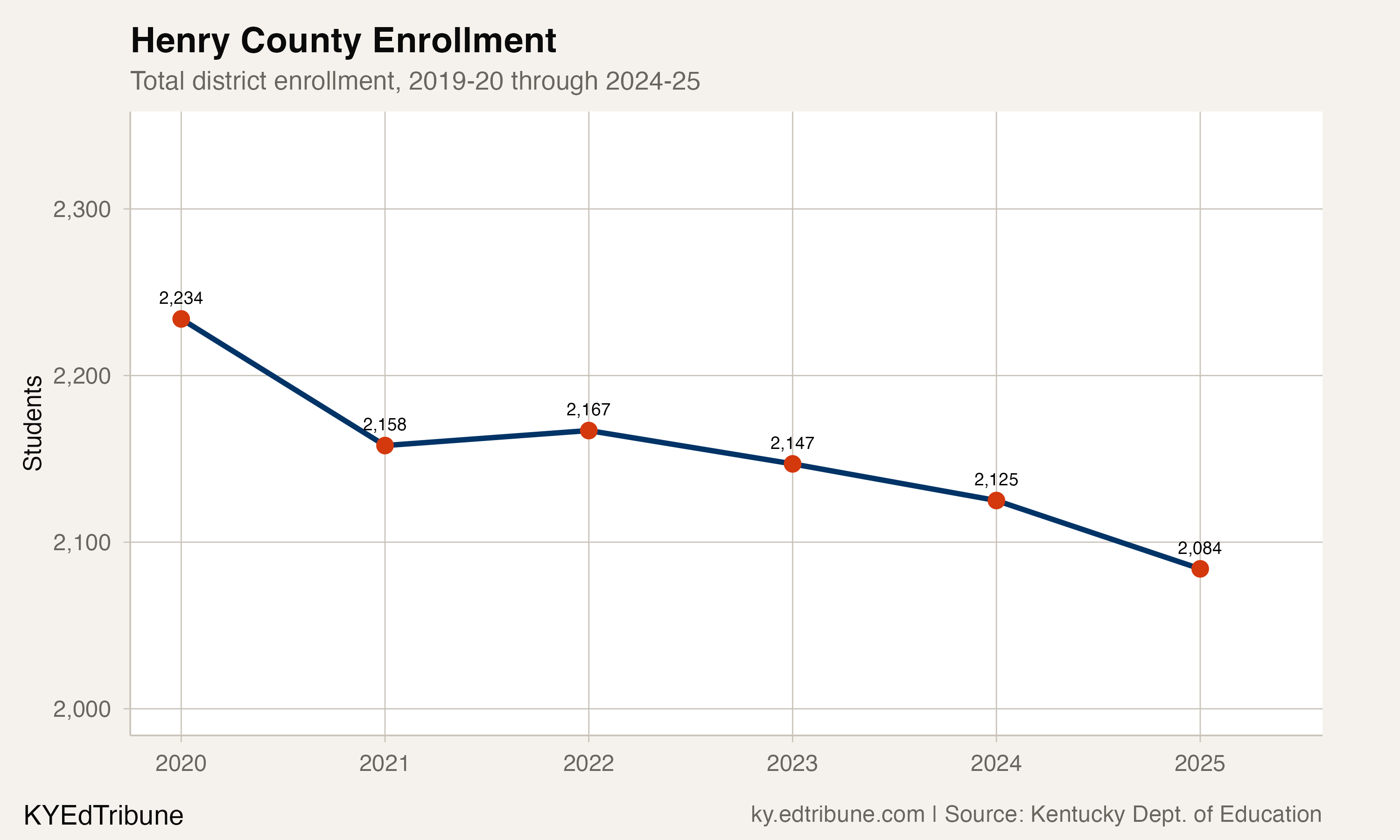 Henry County enrollment, 2019-20 through 2024-25