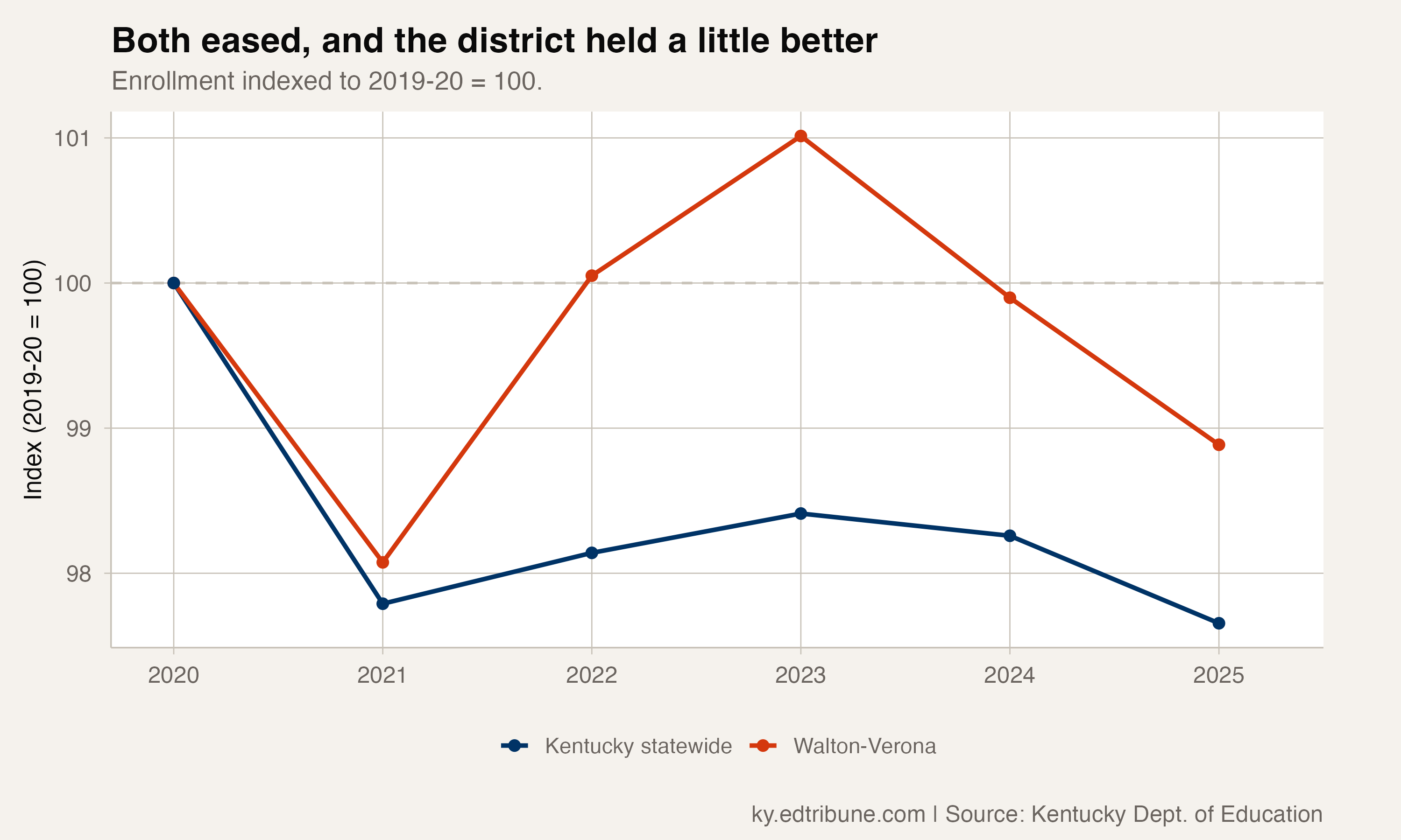 Both eased, and the district held a little better