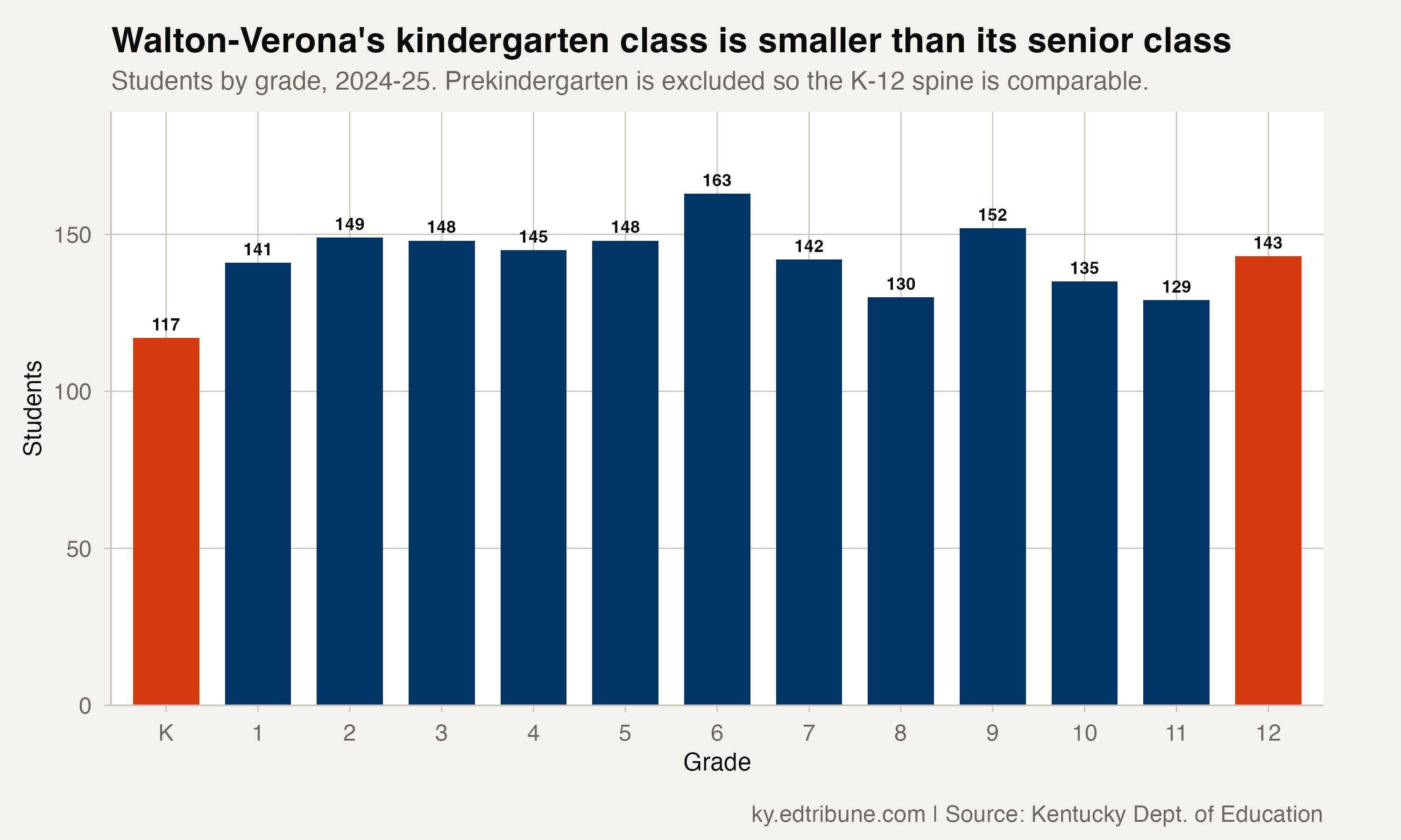 Walton-Verona's kindergarten class is smaller than its senior class