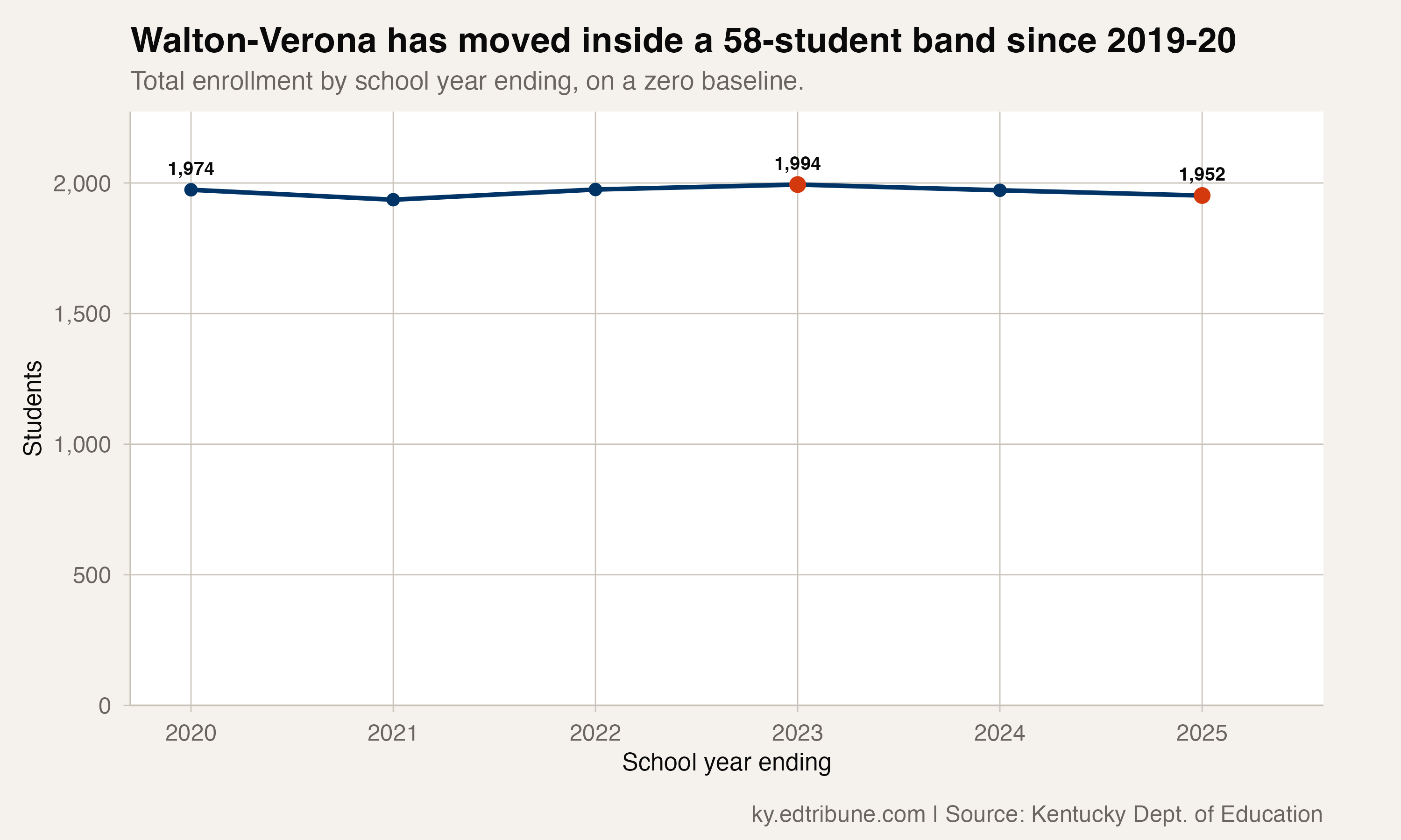 Walton-Verona has moved inside a 58-student band since 2019-20