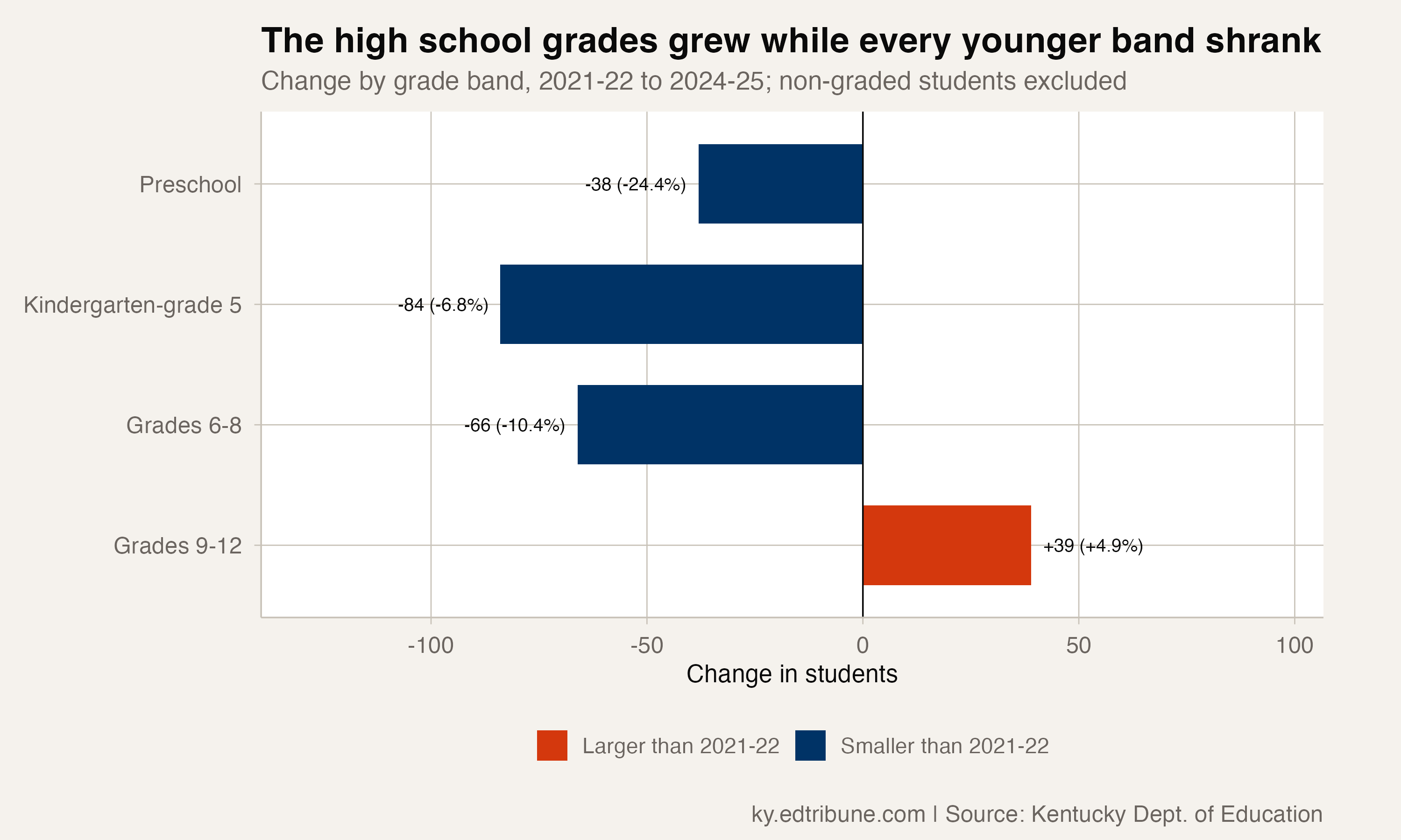 The high school grades grew while every younger band shrank