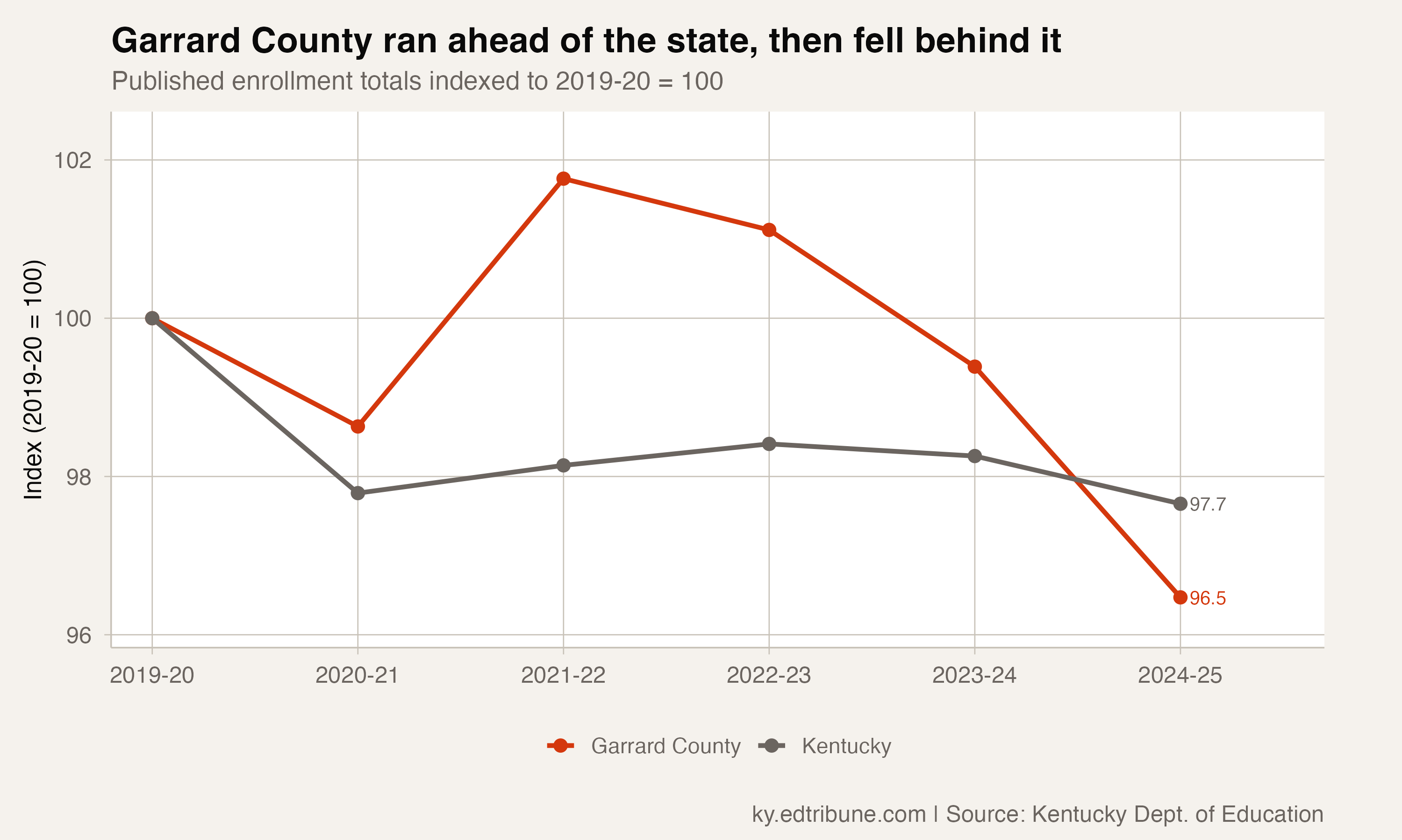 Garrard County ran ahead of the state, then fell behind it