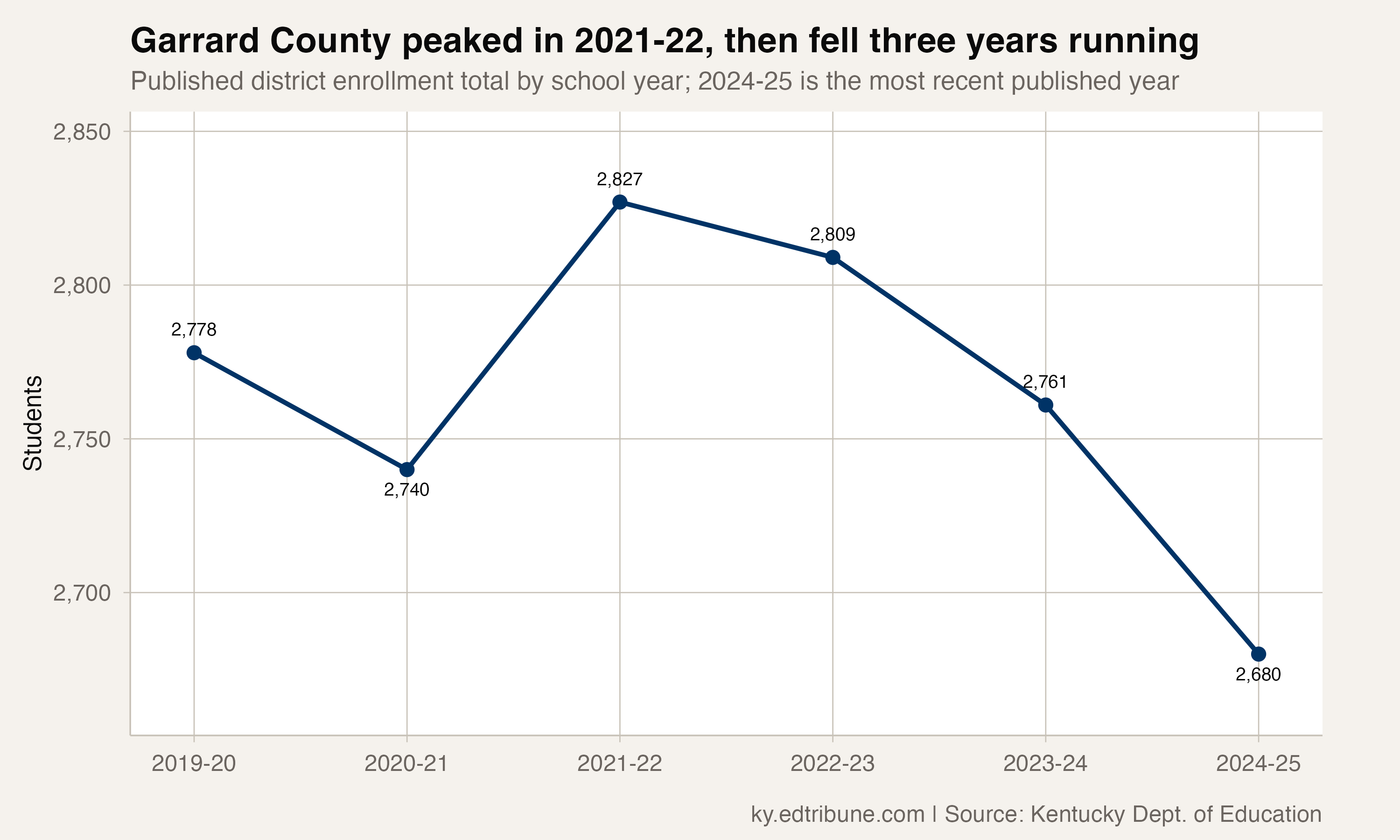 Garrard County peaked in 2021-22, then fell three years running
