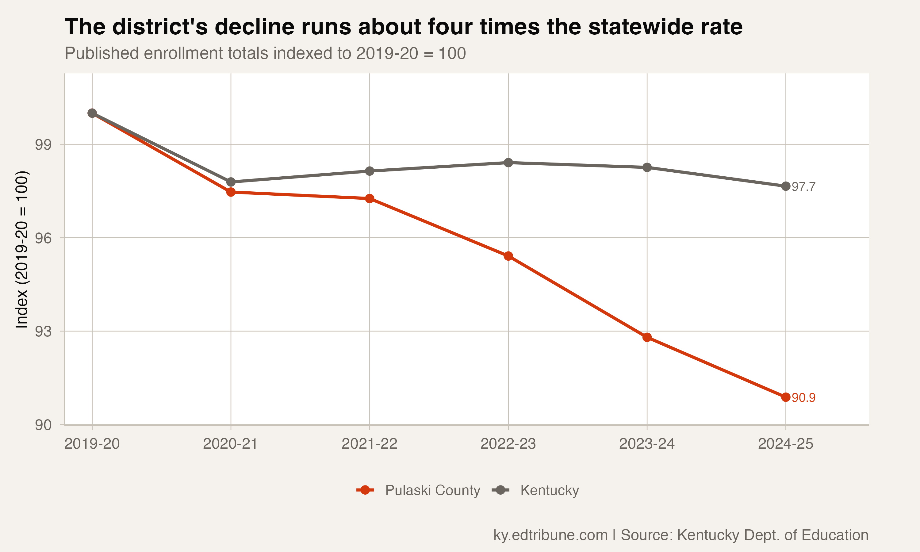 The district's decline runs about four times the statewide rate