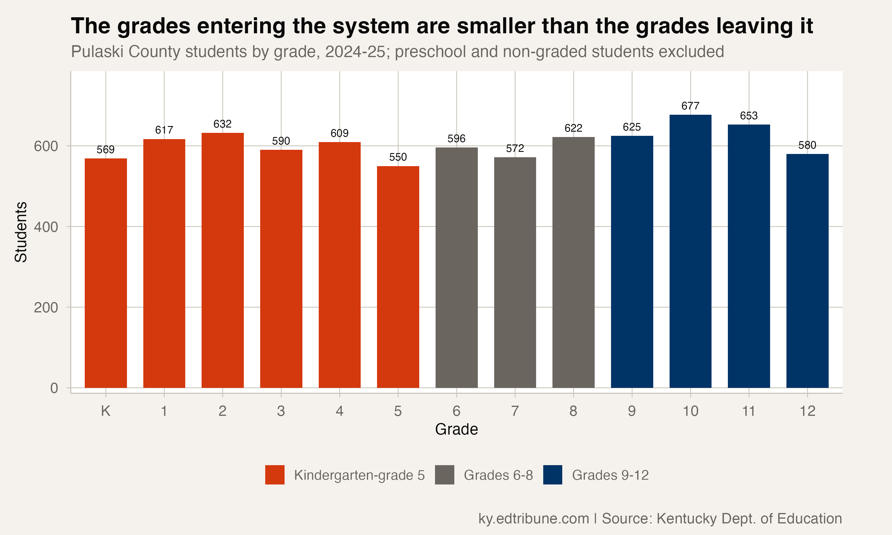 The grades entering the system are smaller than the grades leaving it