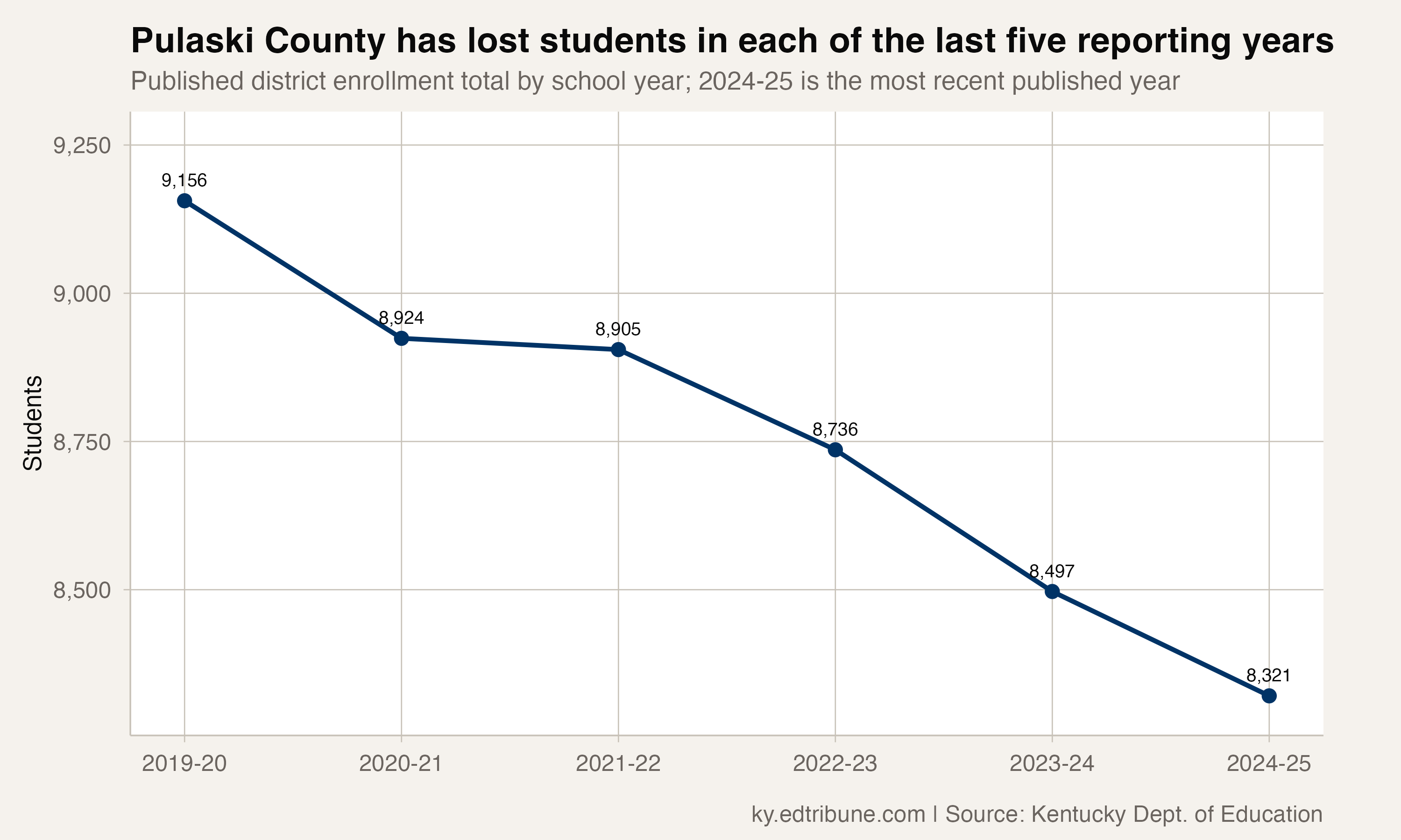 Pulaski County has lost students in each of the last five reporting years